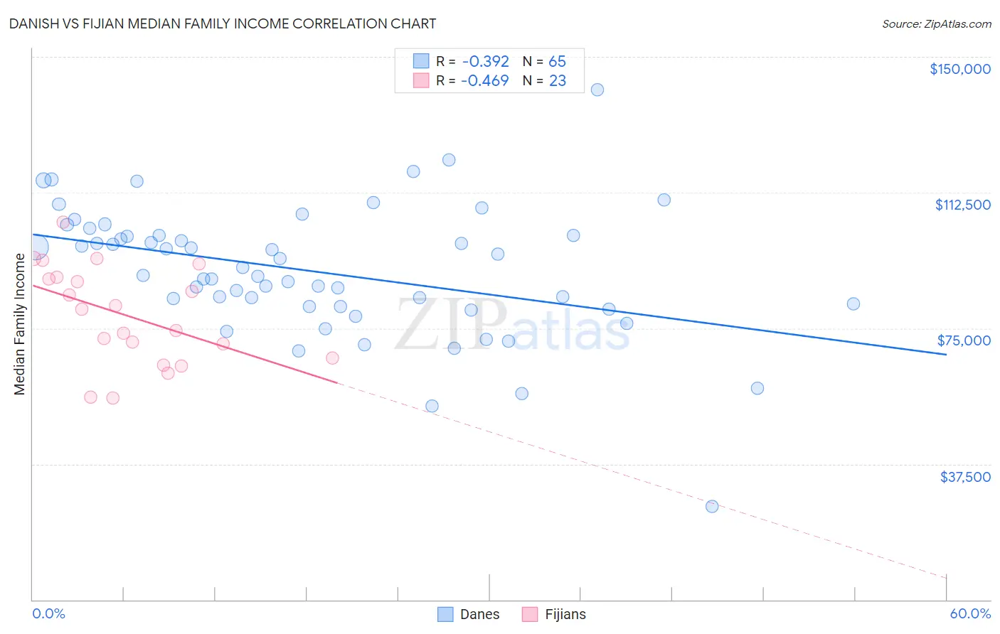 Danish vs Fijian Median Family Income