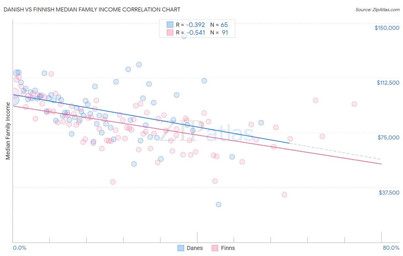 Danish vs Finnish Median Family Income