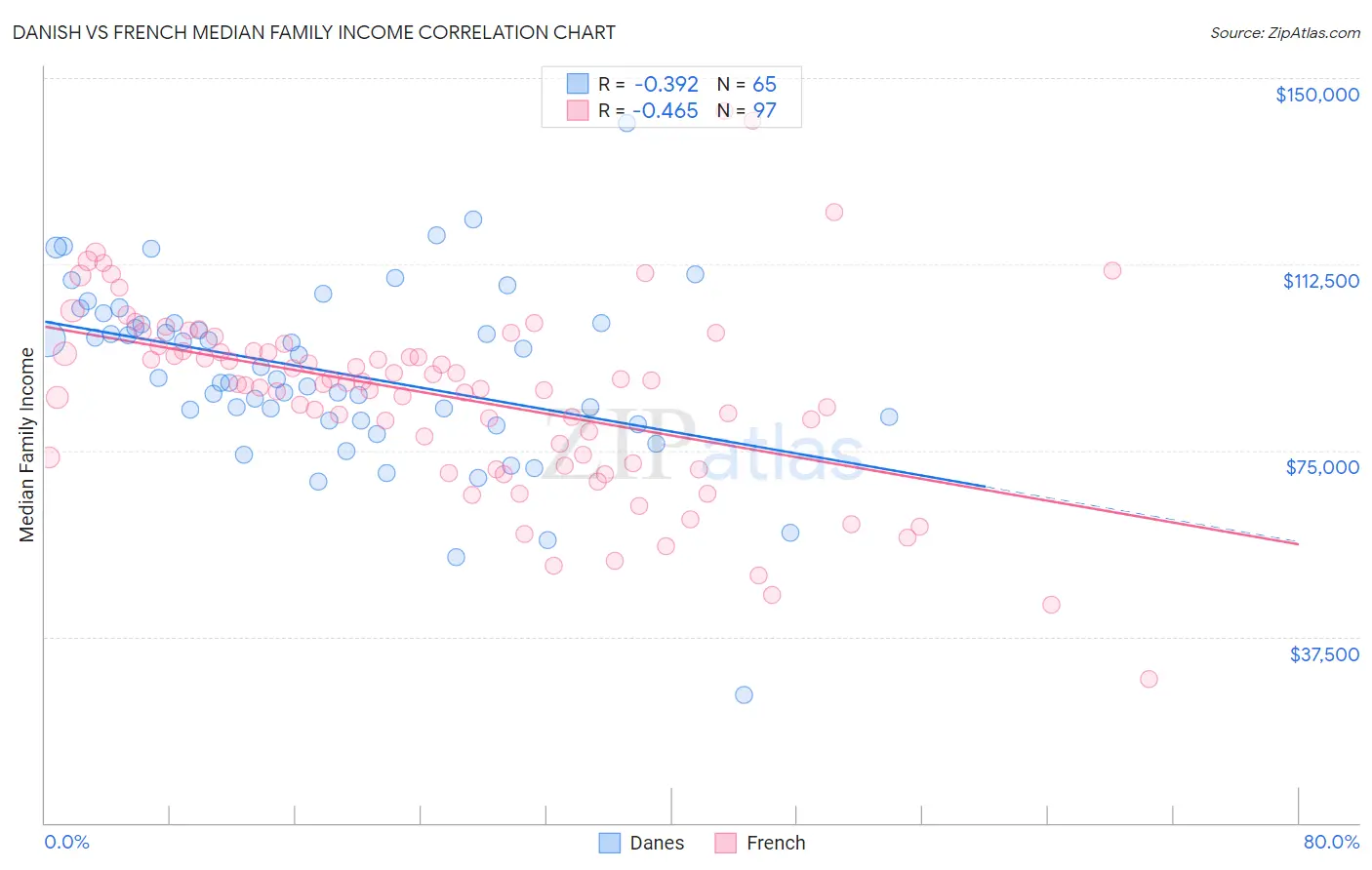 Danish vs French Median Family Income
