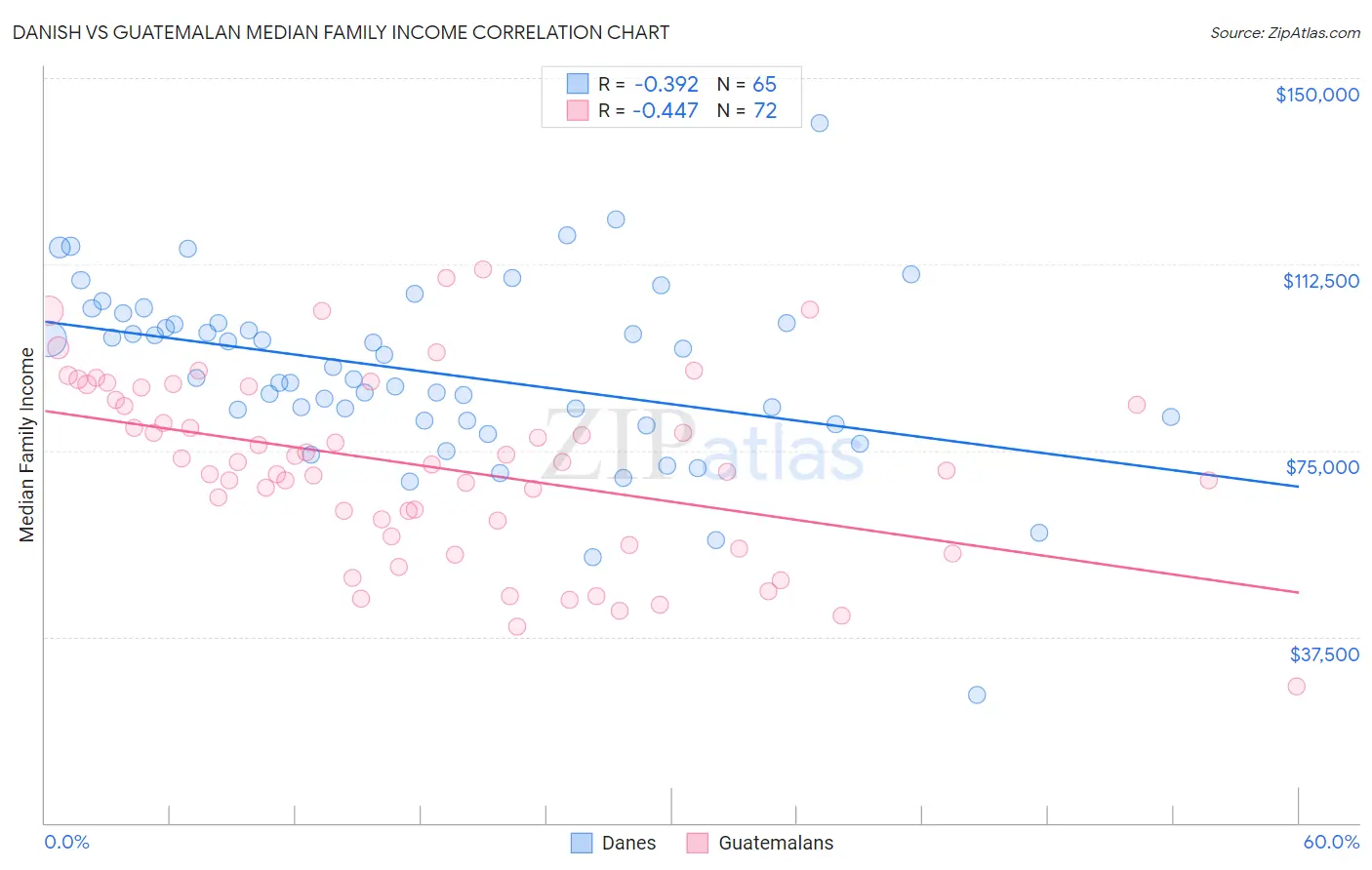 Danish vs Guatemalan Median Family Income
