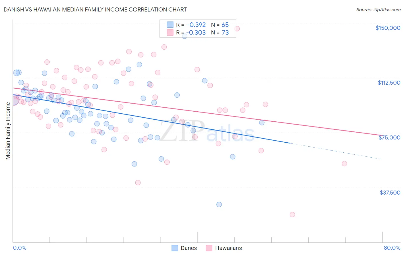 Danish vs Hawaiian Median Family Income