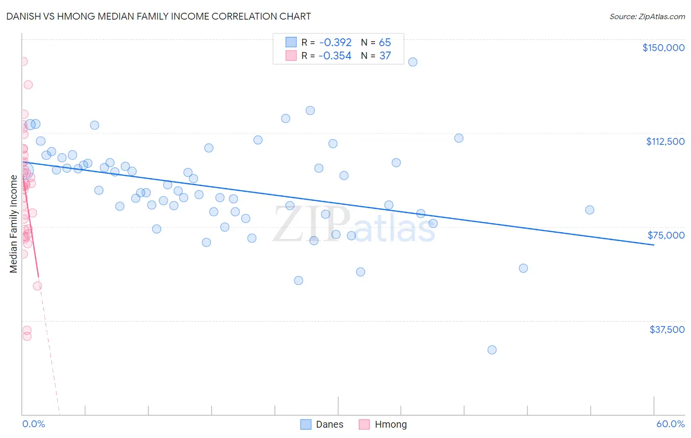 Danish vs Hmong Median Family Income
