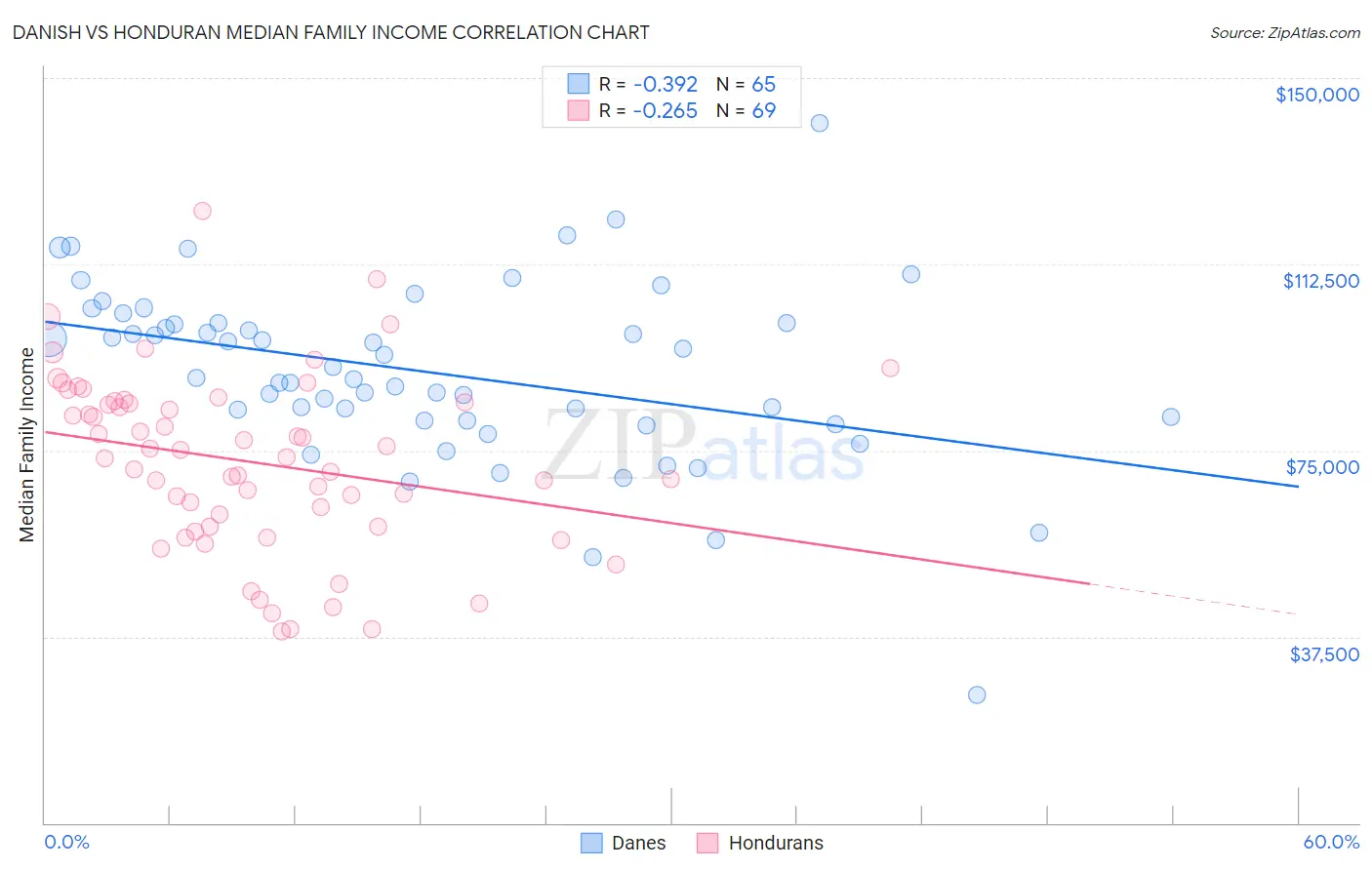 Danish vs Honduran Median Family Income