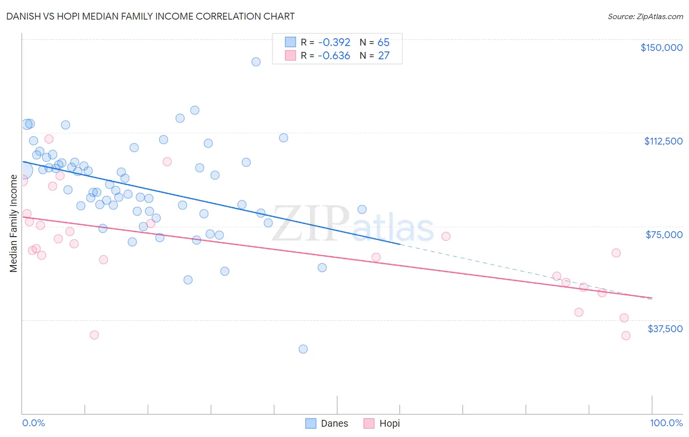 Danish vs Hopi Median Family Income