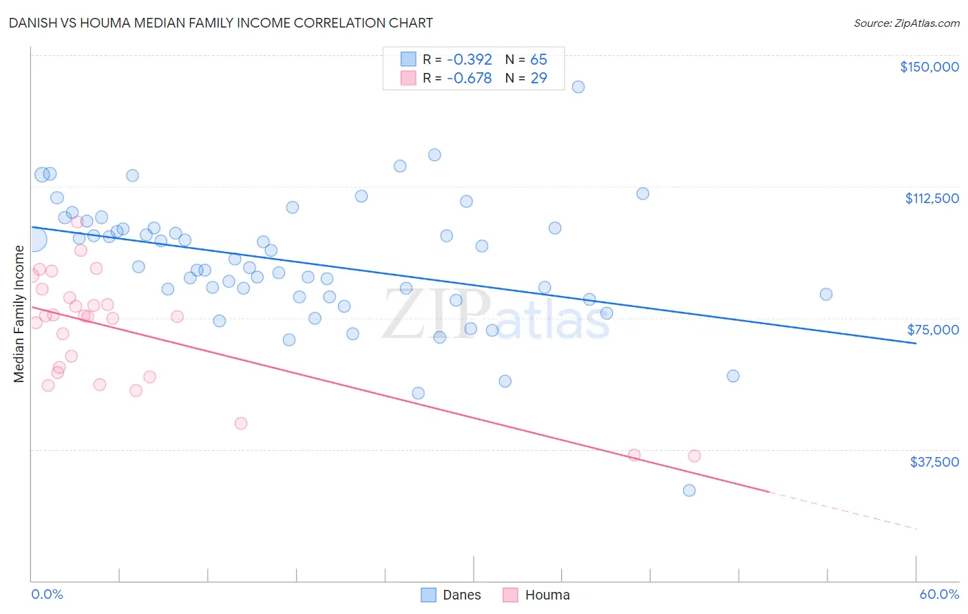 Danish vs Houma Median Family Income