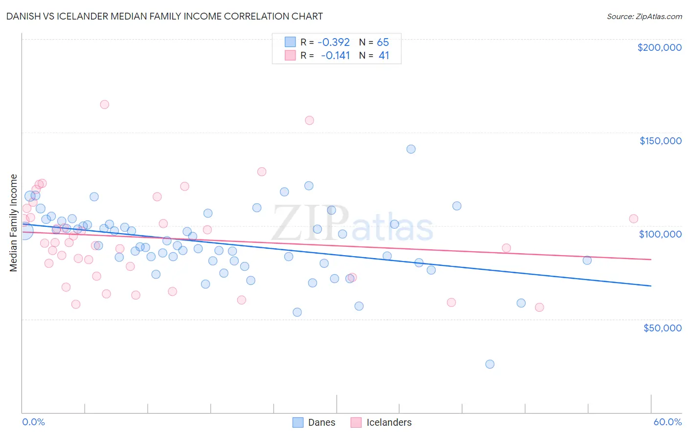 Danish vs Icelander Median Family Income