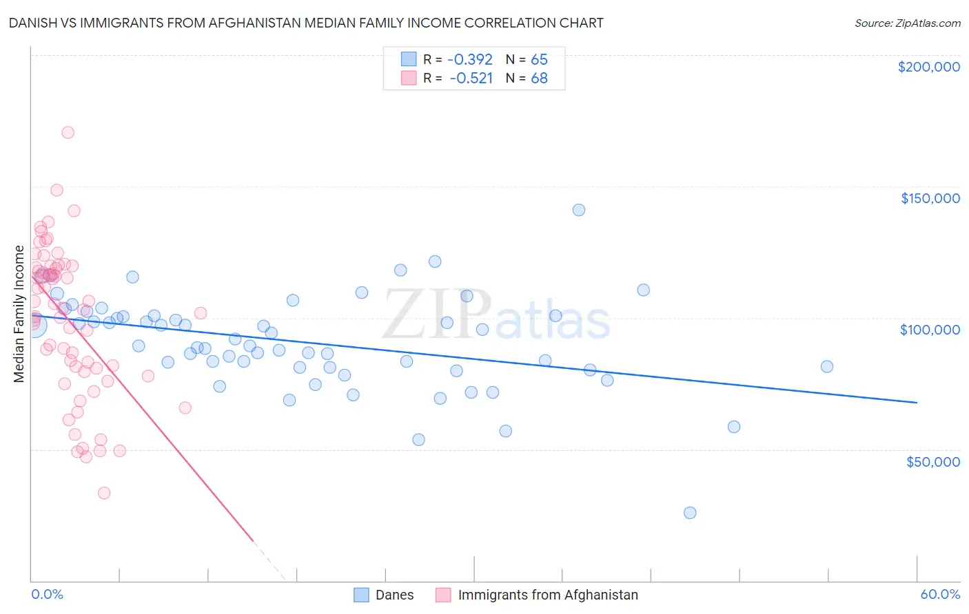 Danish vs Immigrants from Afghanistan Median Family Income