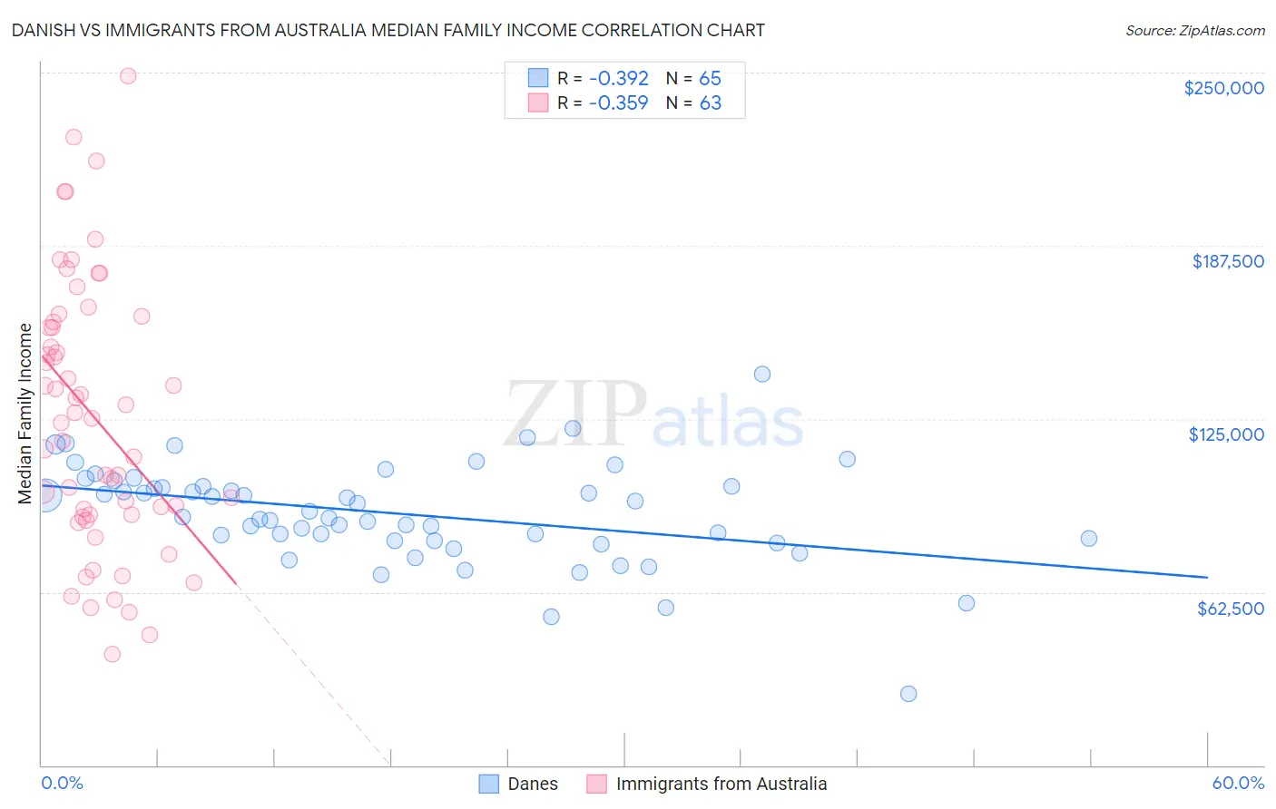 Danish vs Immigrants from Australia Median Family Income