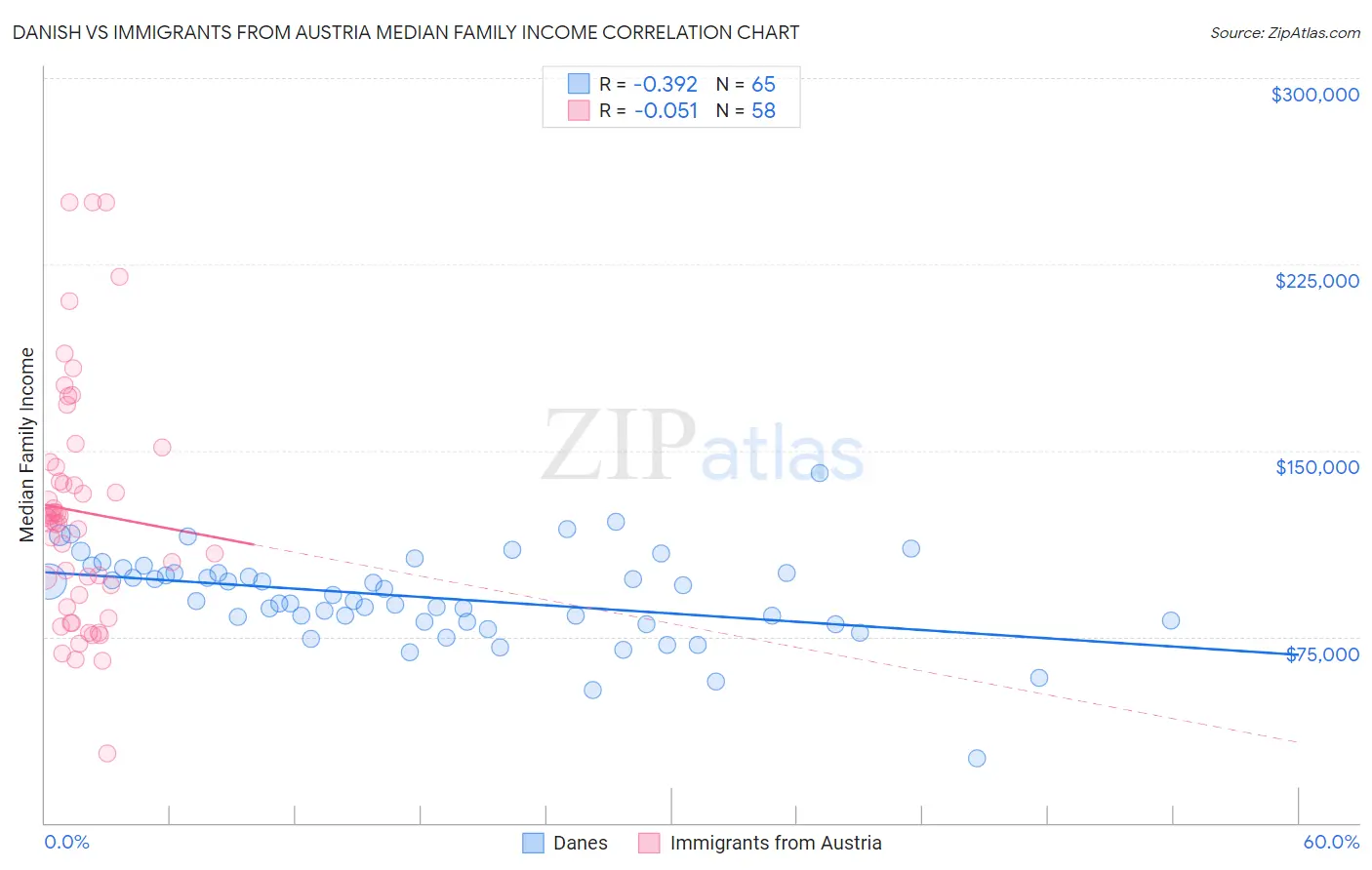 Danish vs Immigrants from Austria Median Family Income