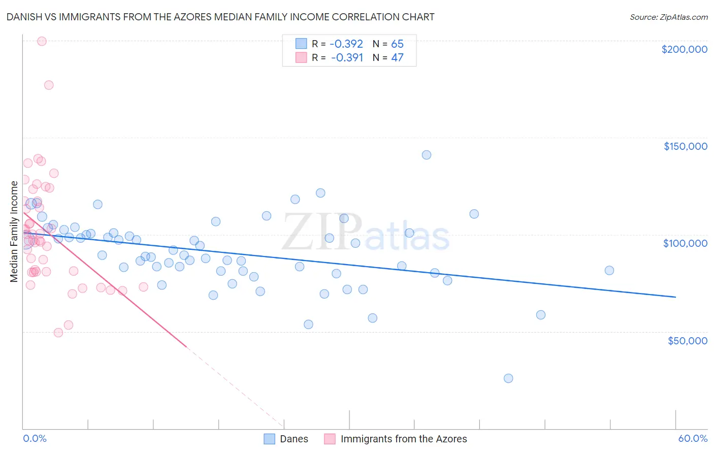 Danish vs Immigrants from the Azores Median Family Income