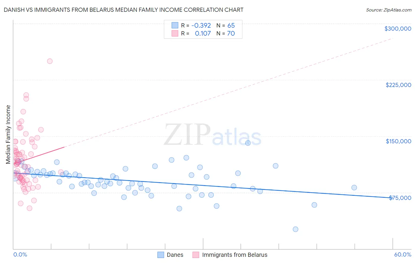 Danish vs Immigrants from Belarus Median Family Income