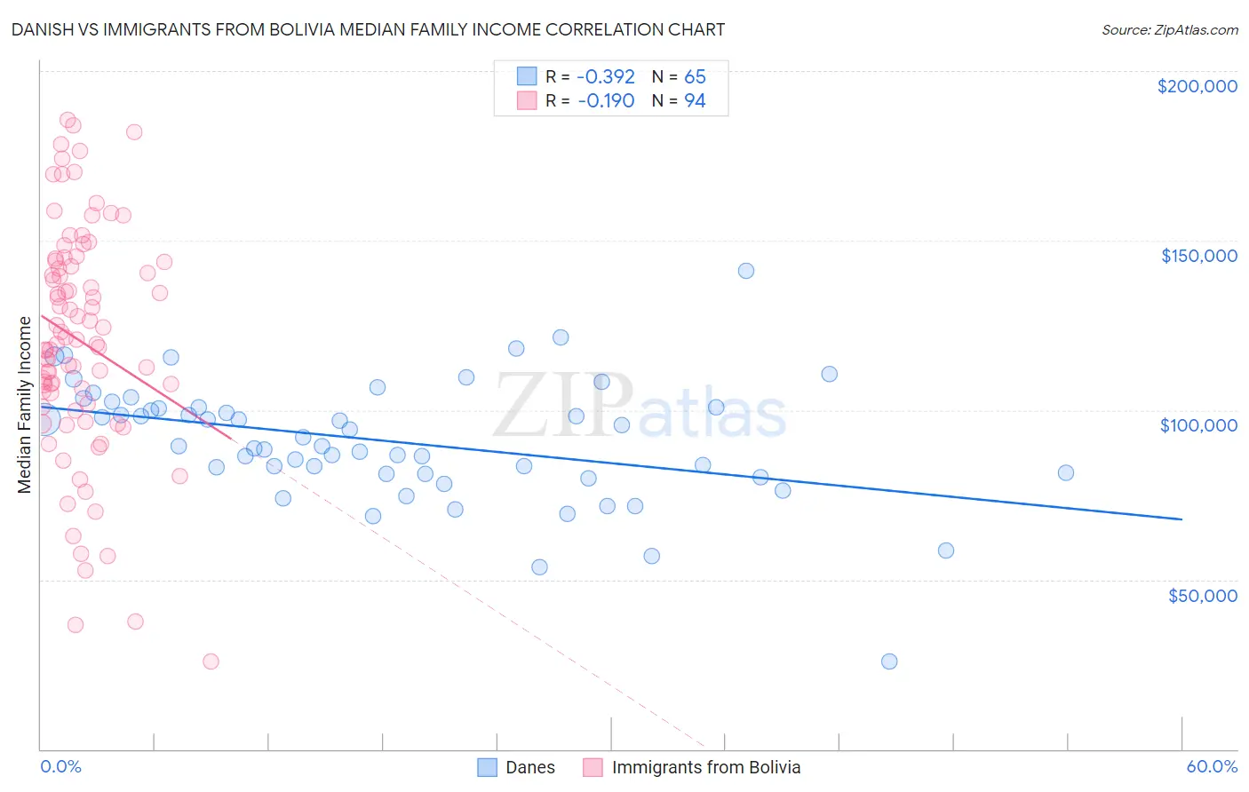 Danish vs Immigrants from Bolivia Median Family Income
