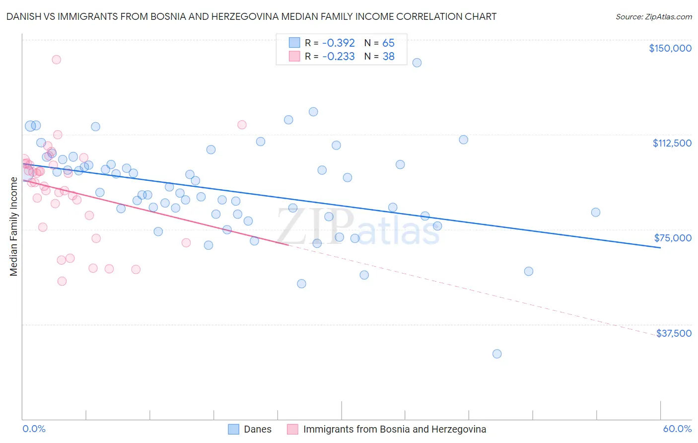 Danish vs Immigrants from Bosnia and Herzegovina Median Family Income