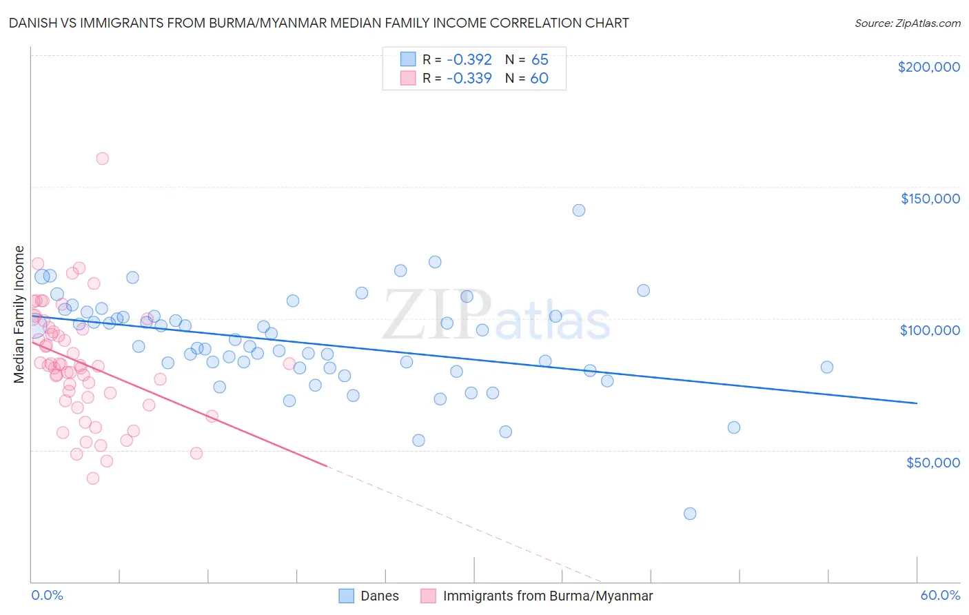 Danish vs Immigrants from Burma/Myanmar Median Family Income