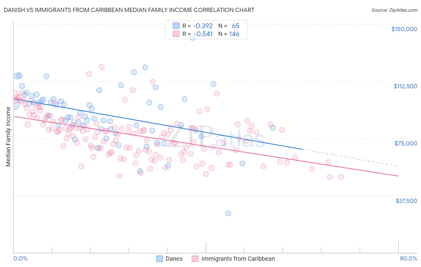 Danish vs Immigrants from Caribbean Median Family Income