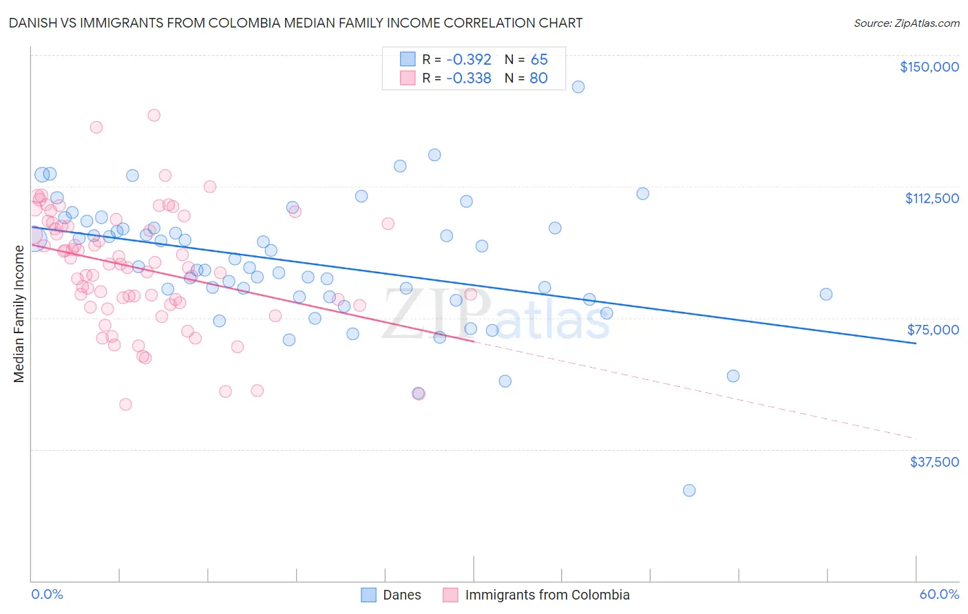 Danish vs Immigrants from Colombia Median Family Income