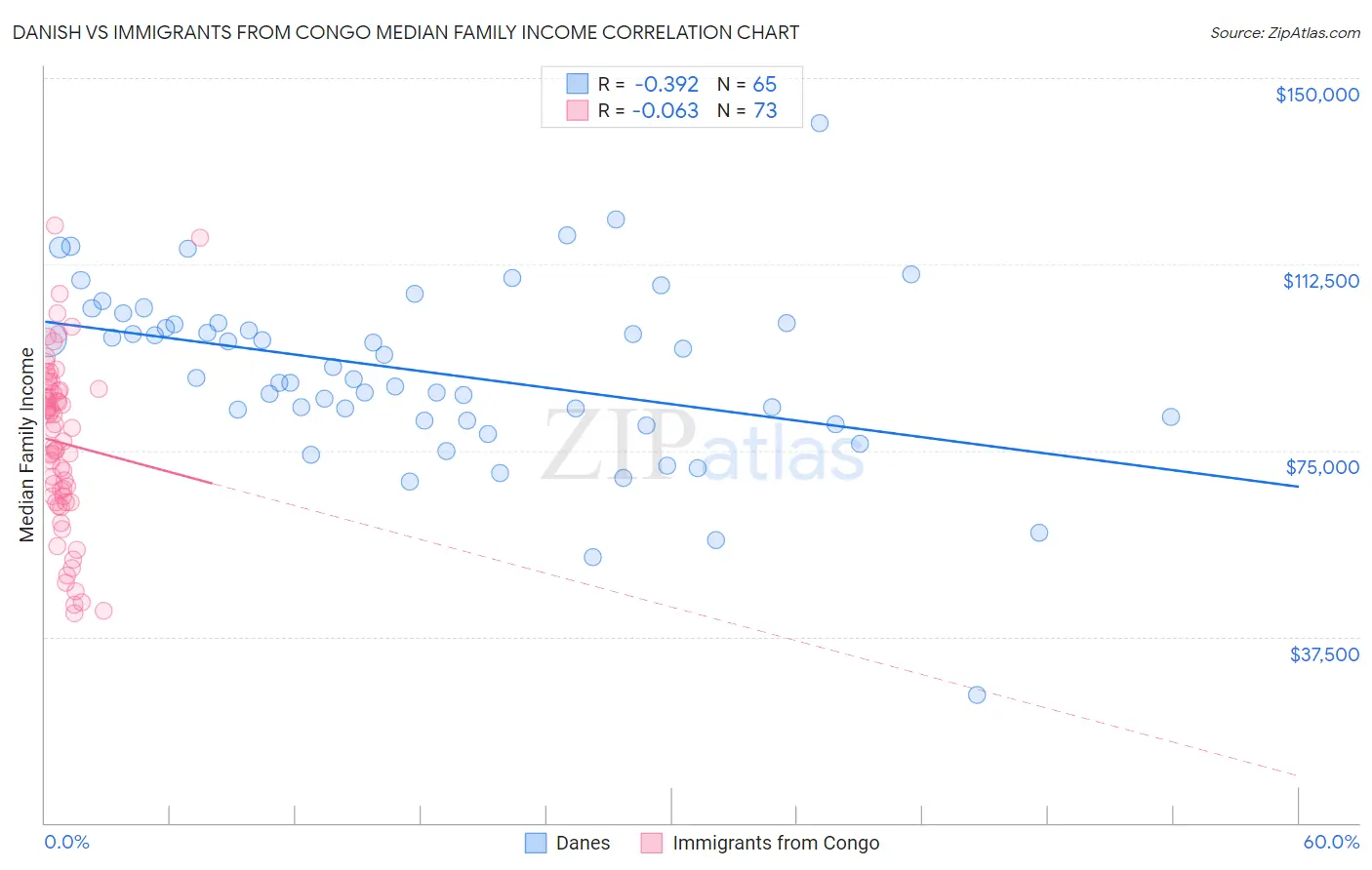 Danish vs Immigrants from Congo Median Family Income