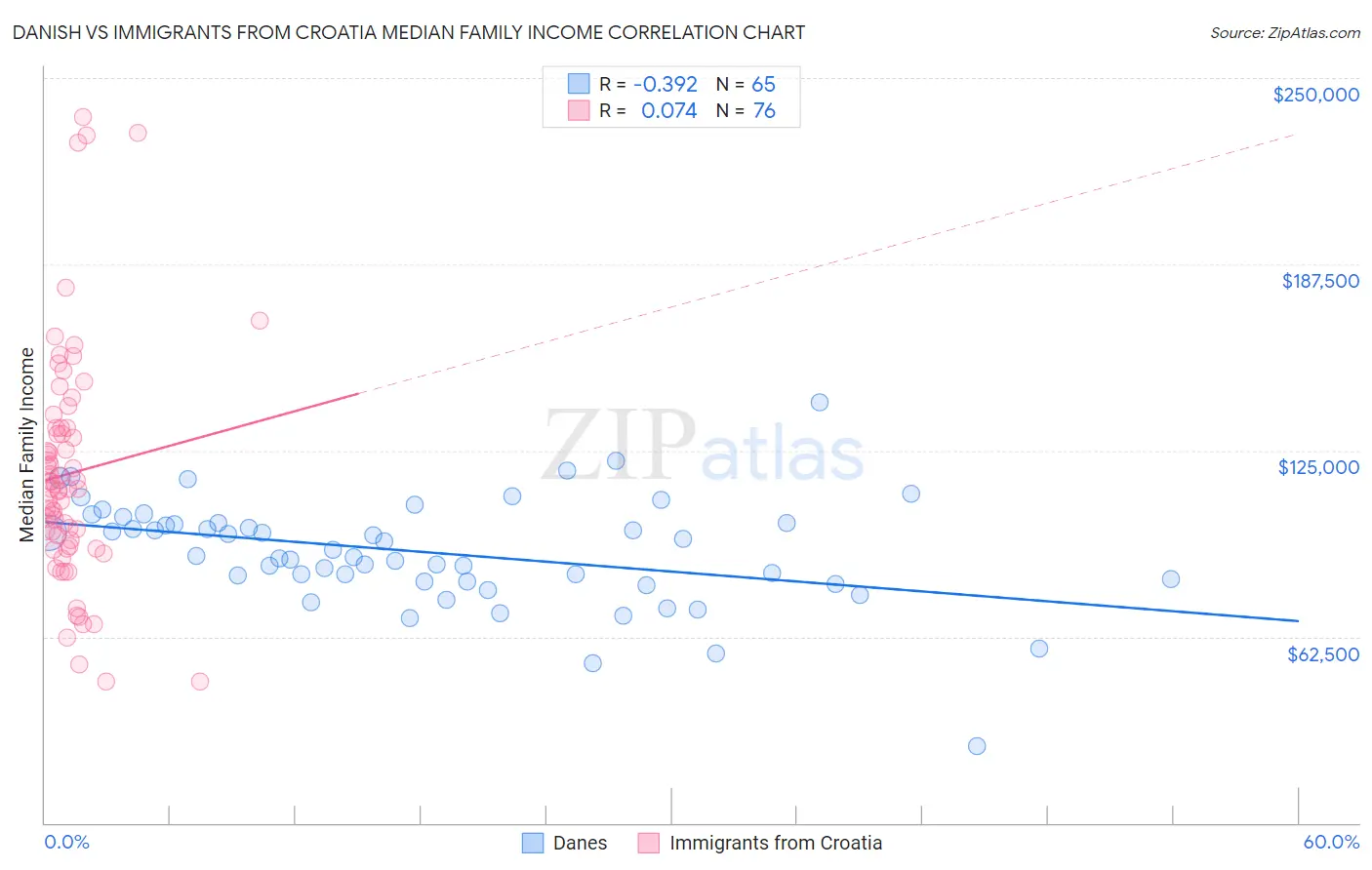 Danish vs Immigrants from Croatia Median Family Income