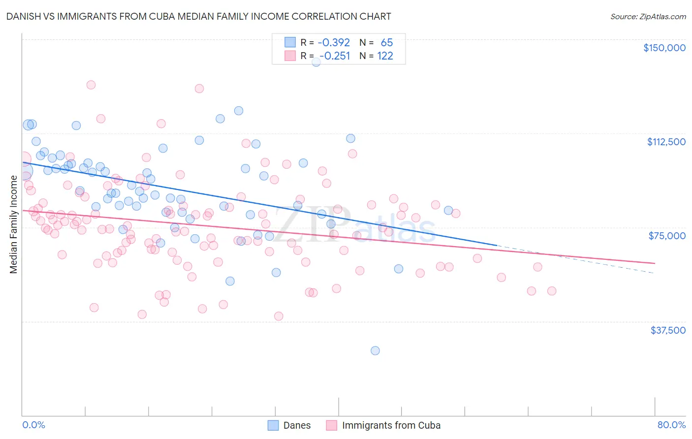 Danish vs Immigrants from Cuba Median Family Income