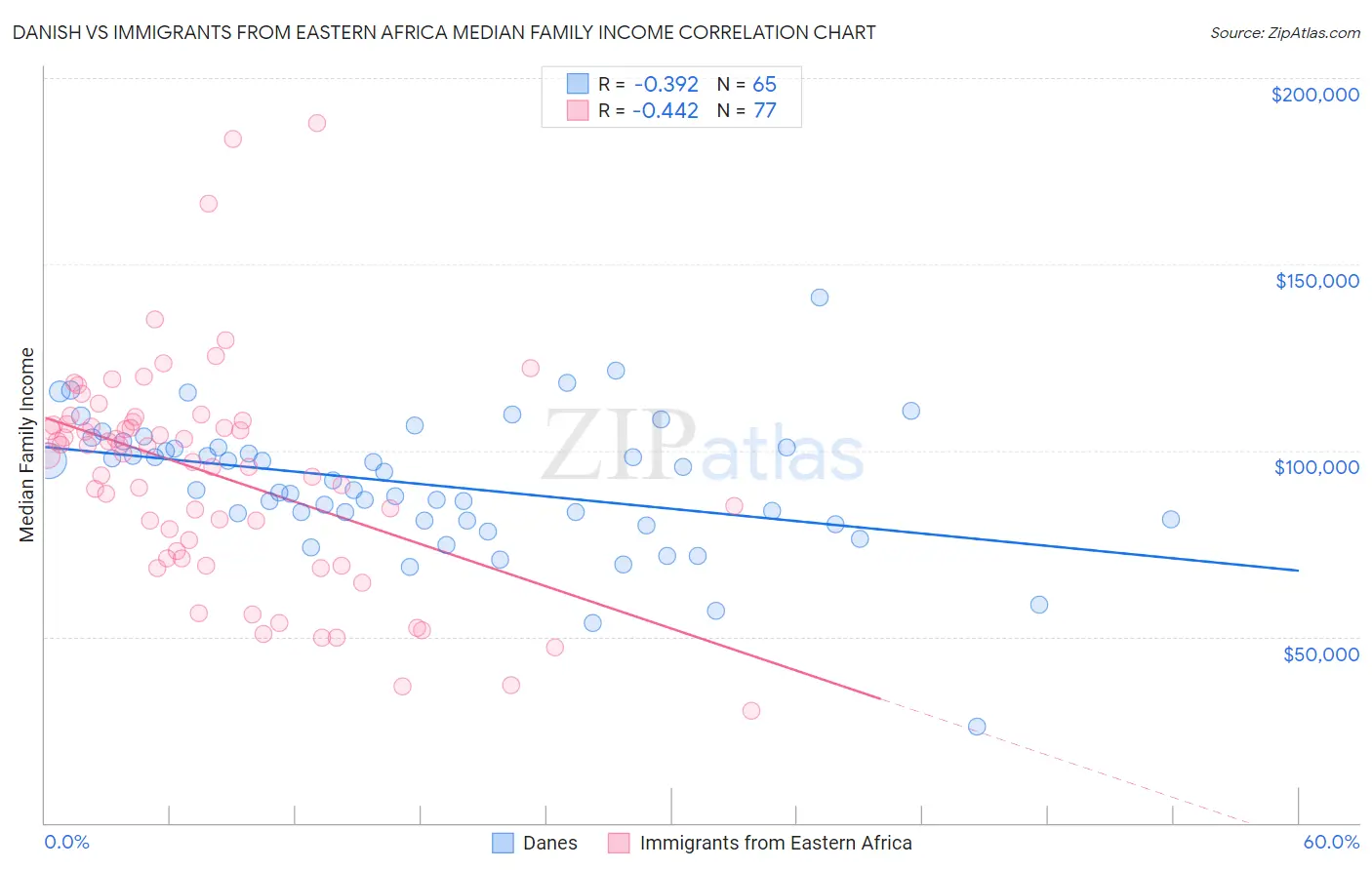 Danish vs Immigrants from Eastern Africa Median Family Income