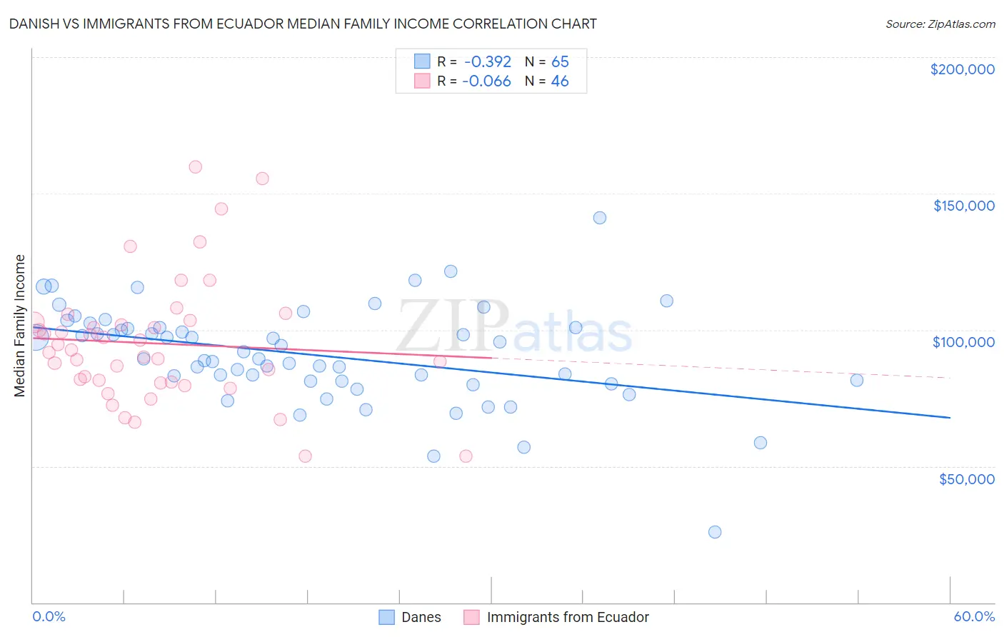 Danish vs Immigrants from Ecuador Median Family Income