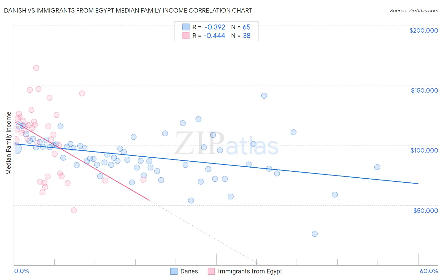 Danish vs Immigrants from Egypt Median Family Income
