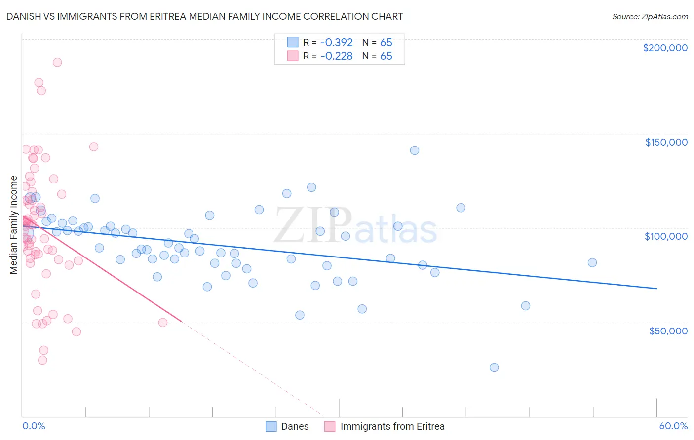 Danish vs Immigrants from Eritrea Median Family Income