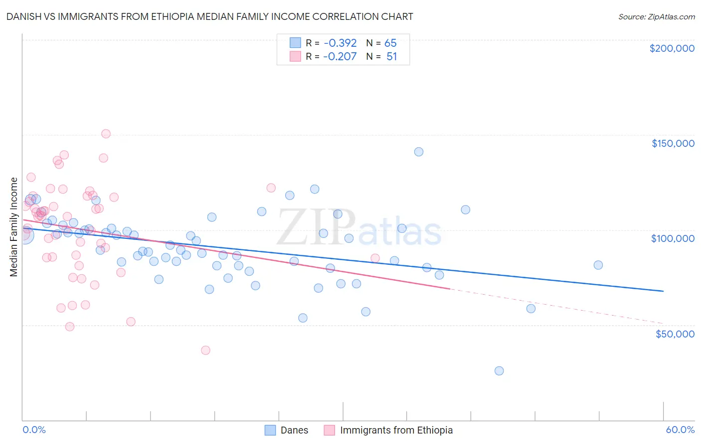 Danish vs Immigrants from Ethiopia Median Family Income