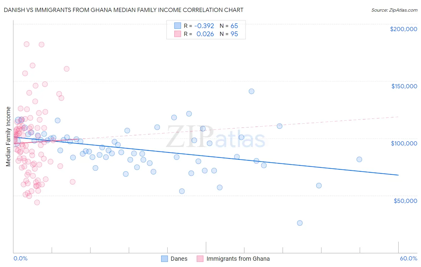 Danish vs Immigrants from Ghana Median Family Income