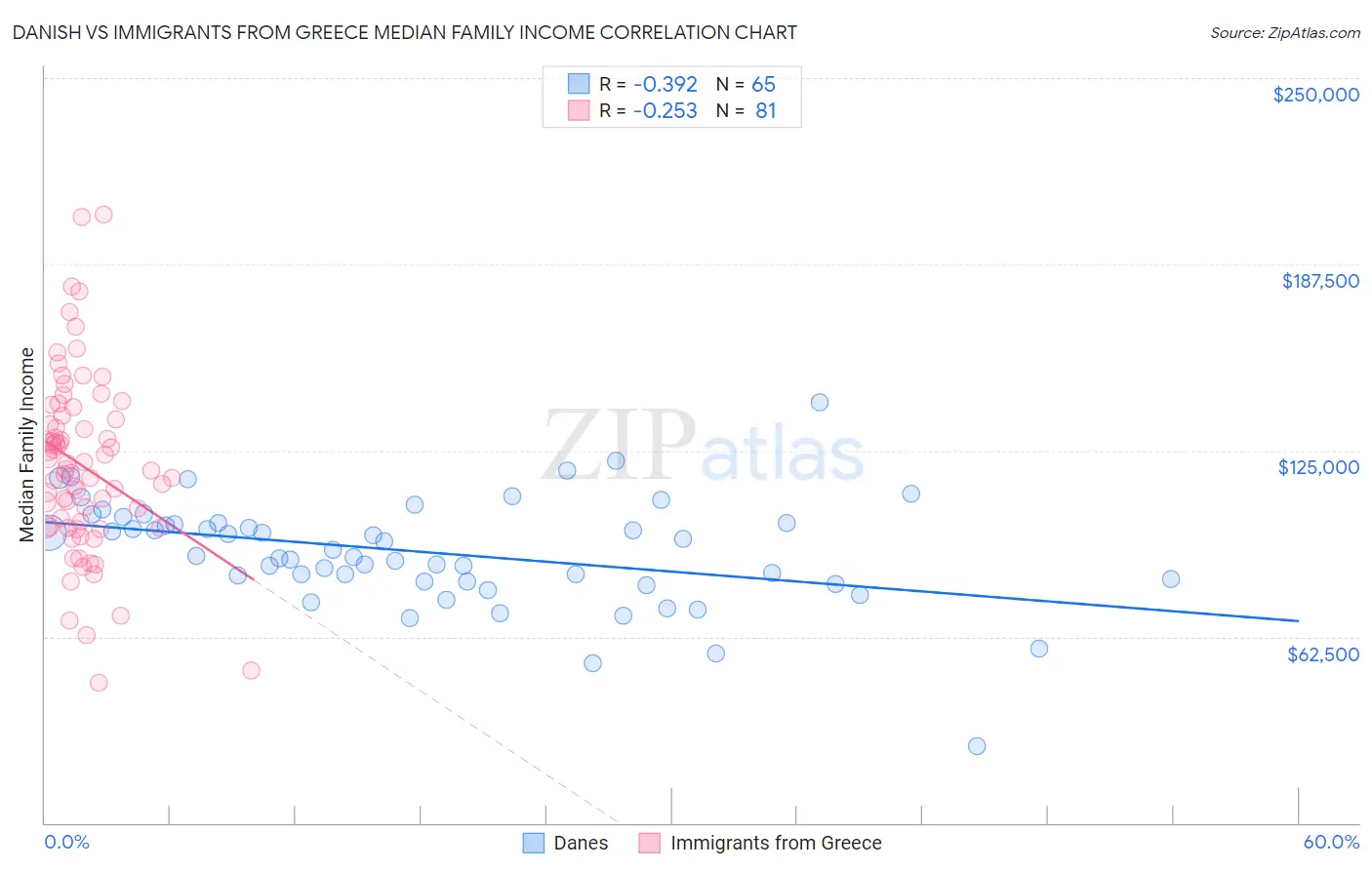 Danish vs Immigrants from Greece Median Family Income