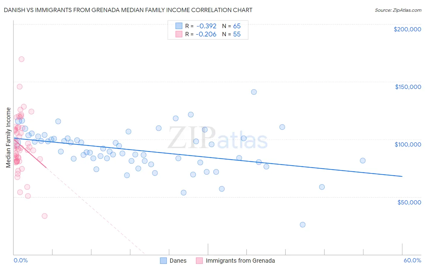 Danish vs Immigrants from Grenada Median Family Income