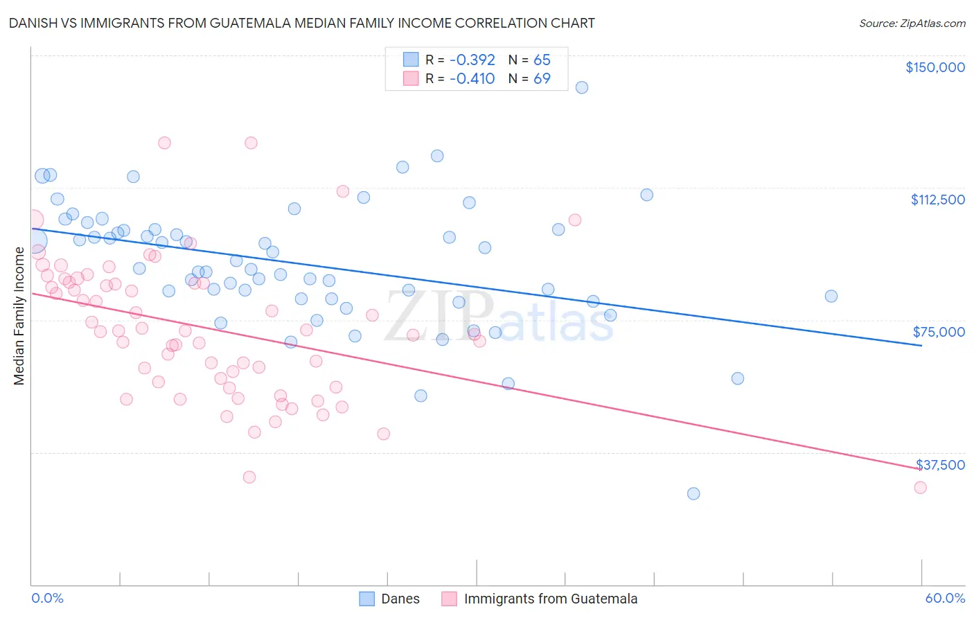 Danish vs Immigrants from Guatemala Median Family Income