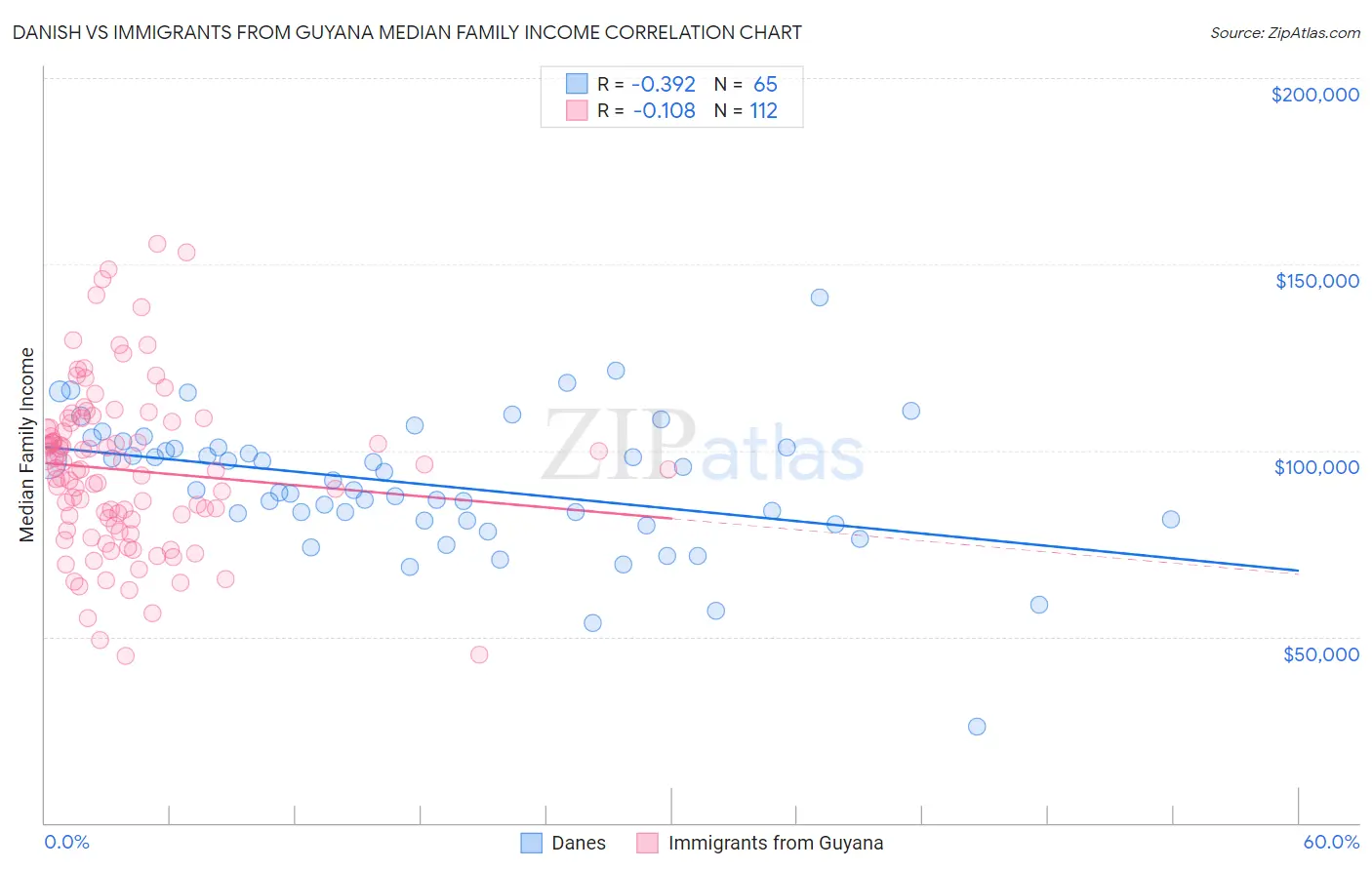 Danish vs Immigrants from Guyana Median Family Income