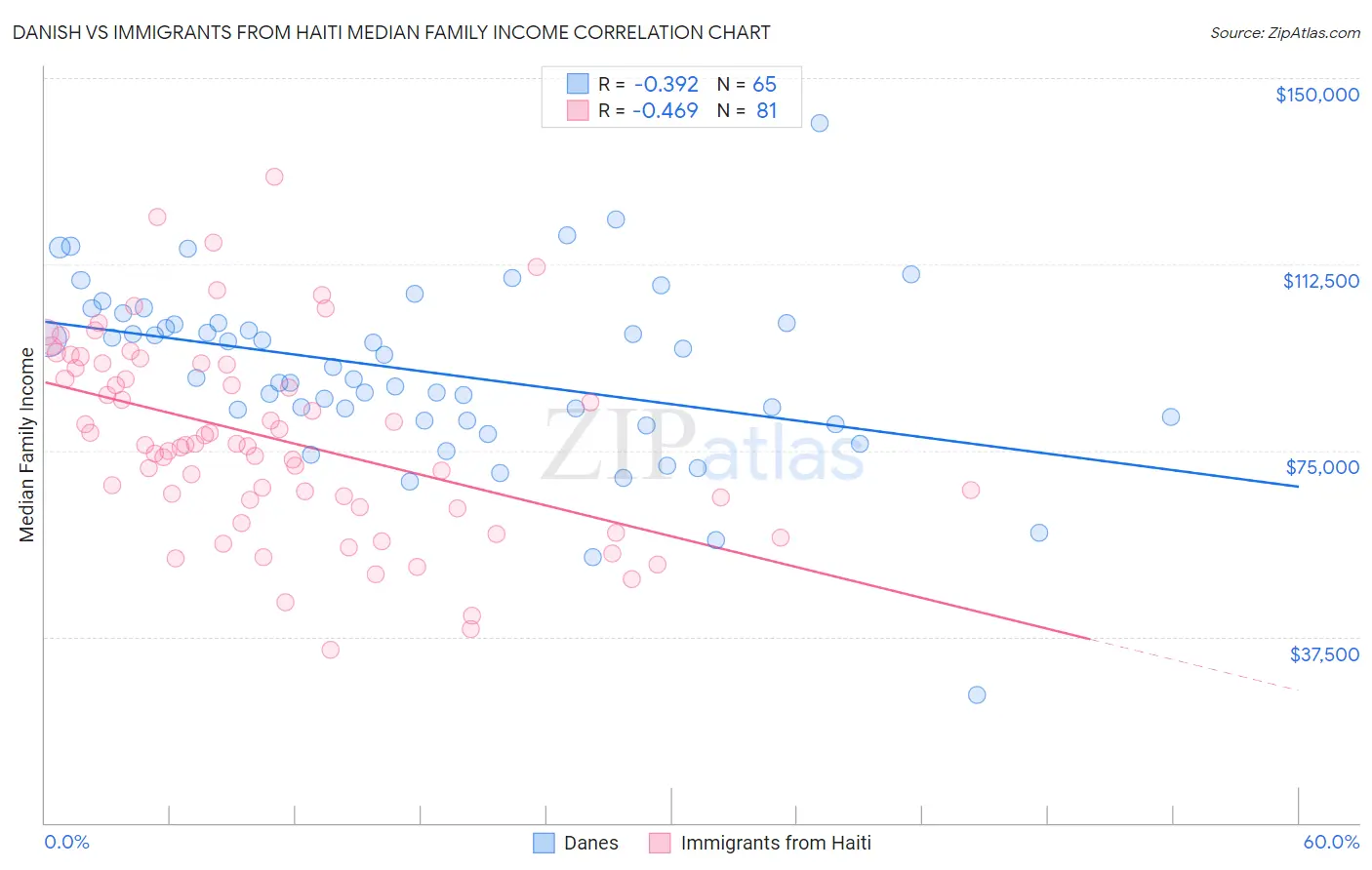 Danish vs Immigrants from Haiti Median Family Income