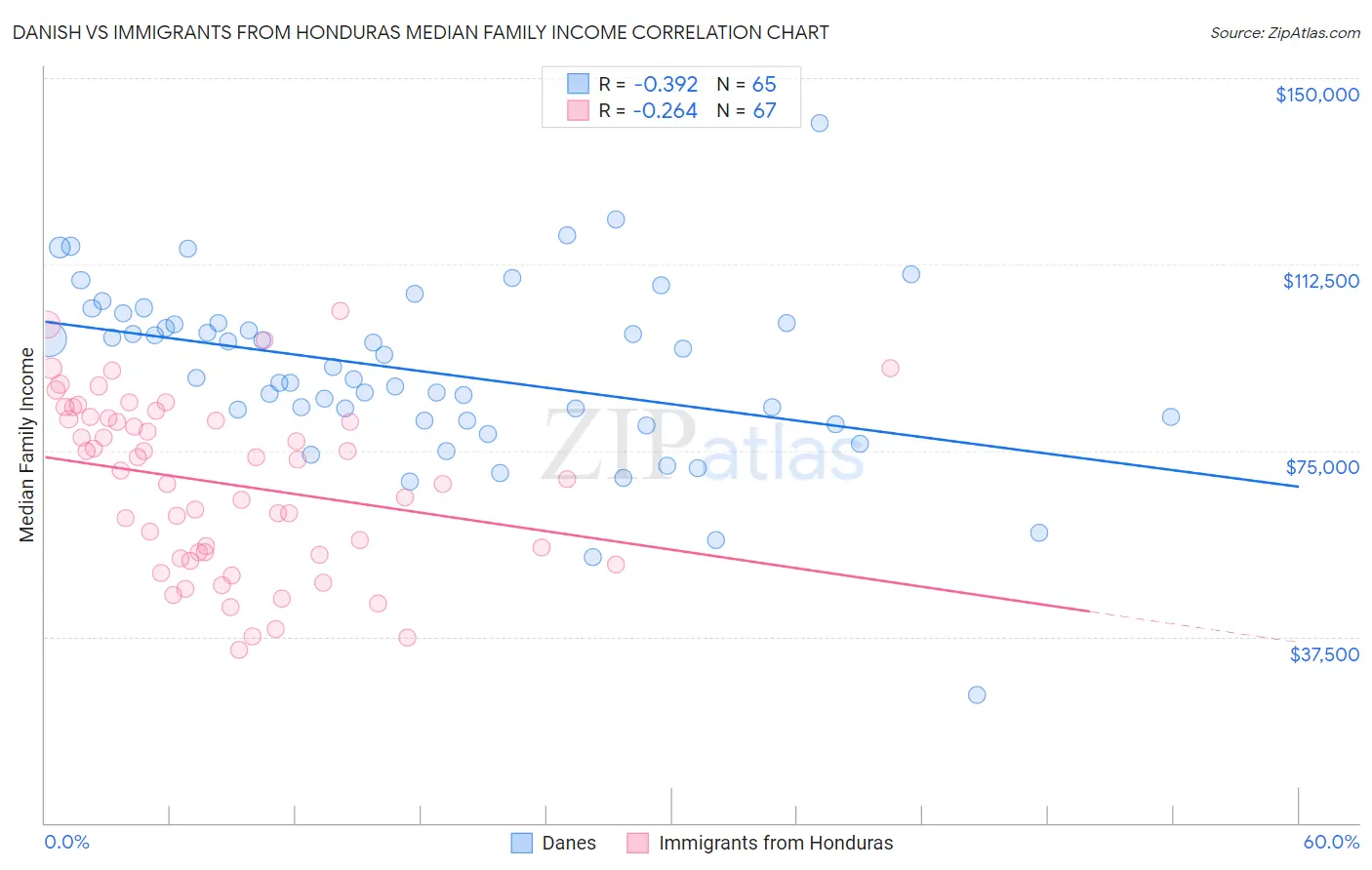 Danish vs Immigrants from Honduras Median Family Income