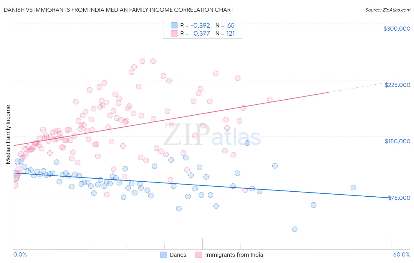Danish vs Immigrants from India Median Family Income