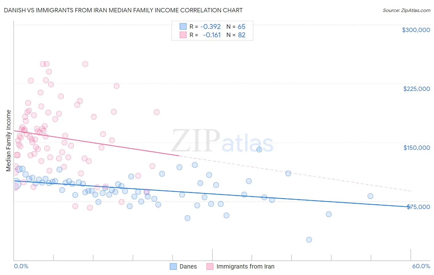 Danish vs Immigrants from Iran Median Family Income