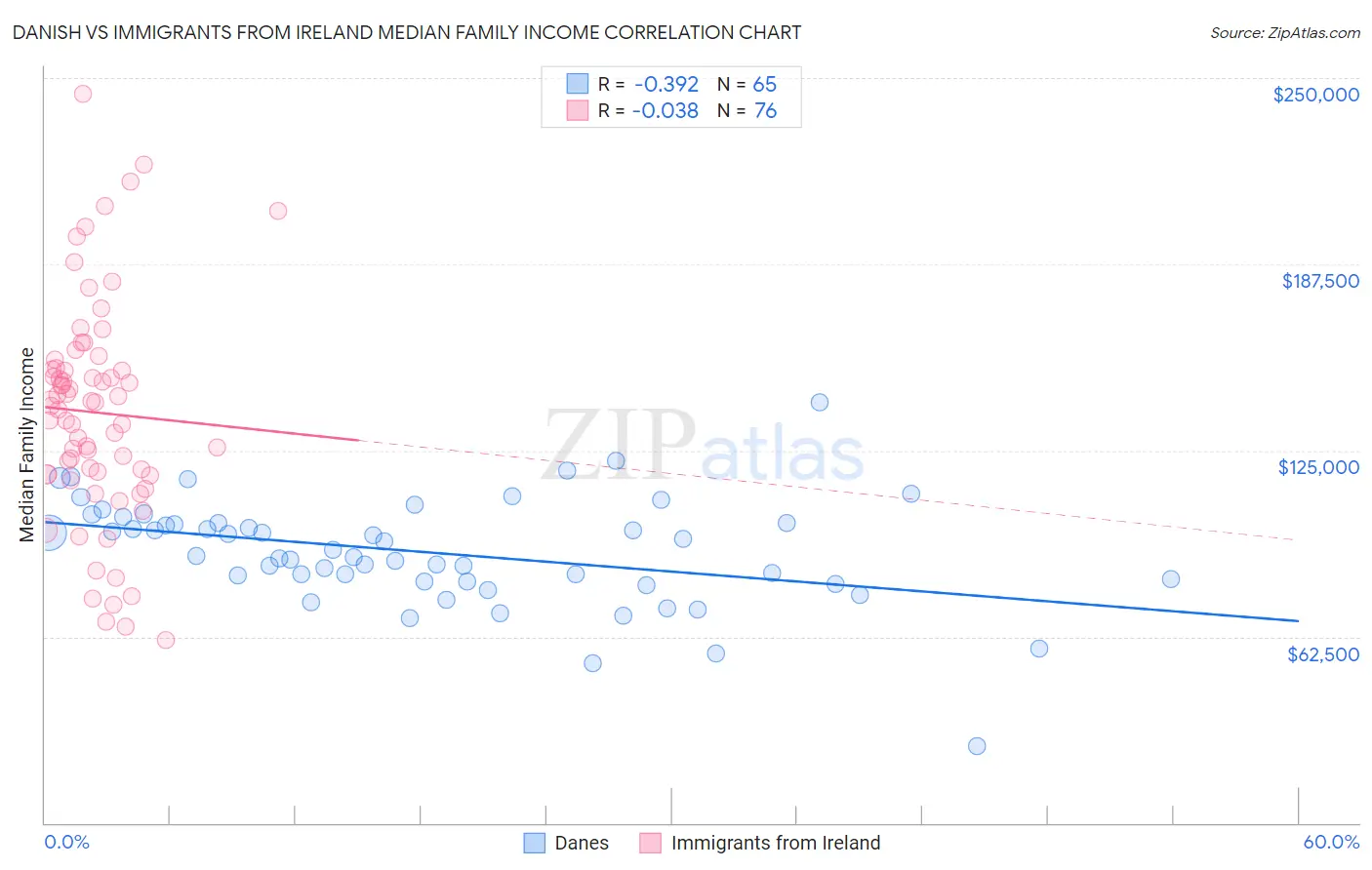 Danish vs Immigrants from Ireland Median Family Income