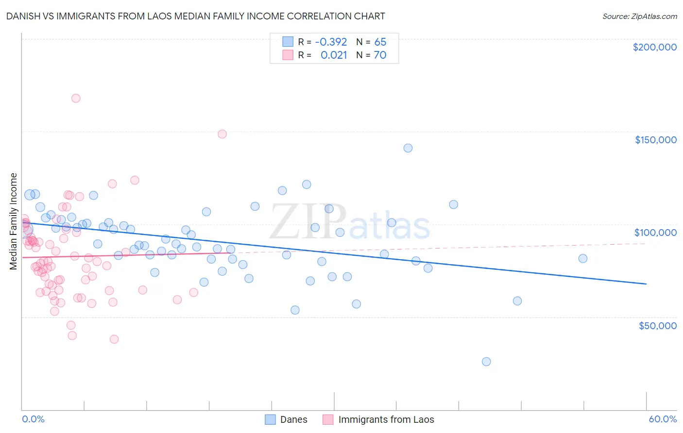 Danish vs Immigrants from Laos Median Family Income