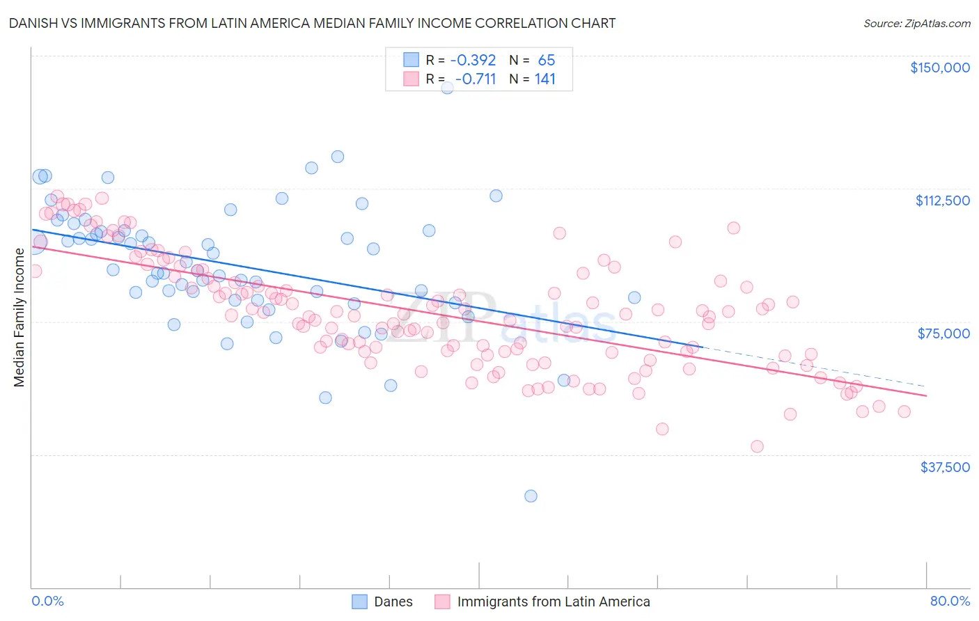 Danish vs Immigrants from Latin America Median Family Income