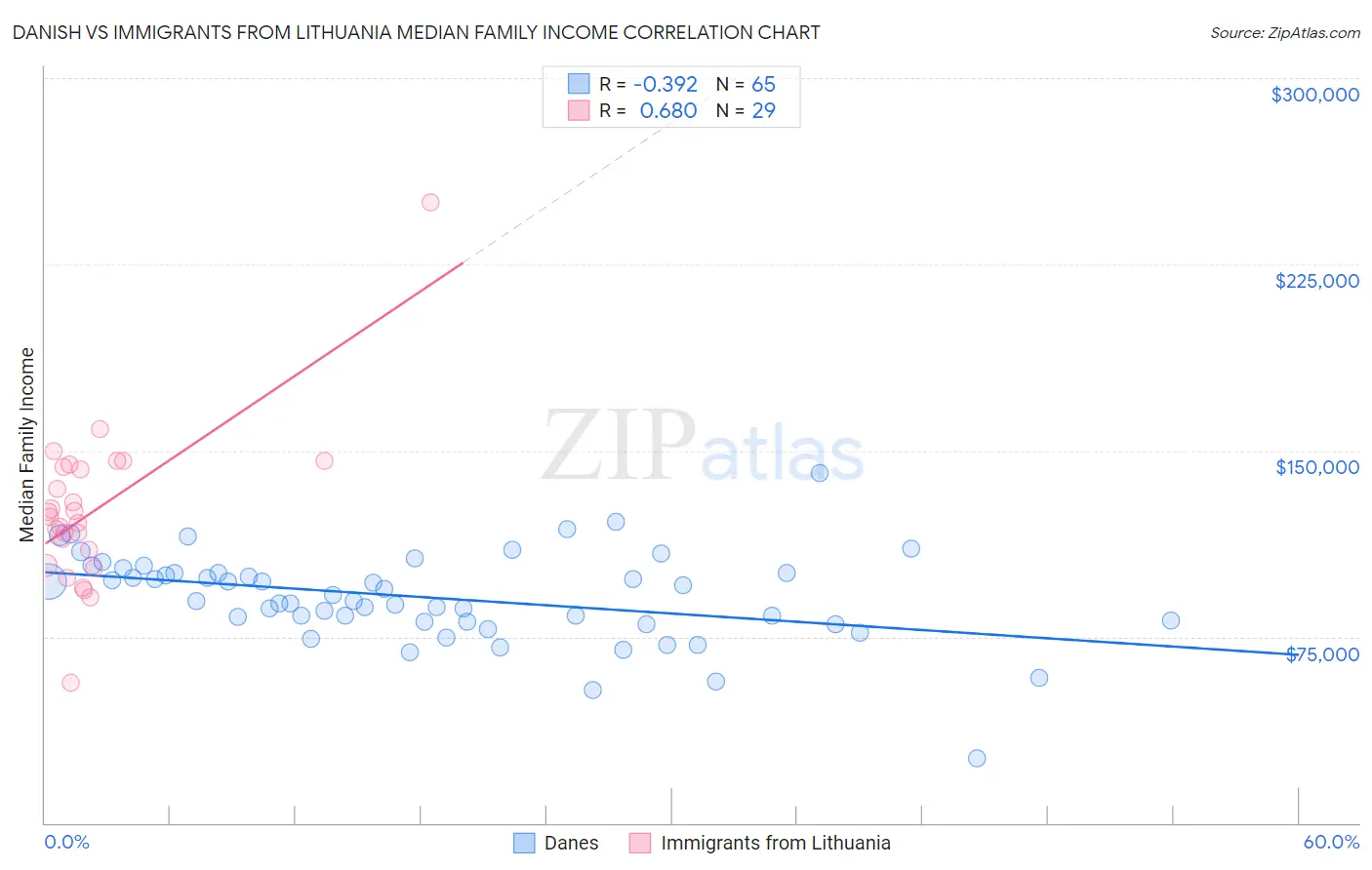 Danish vs Immigrants from Lithuania Median Family Income