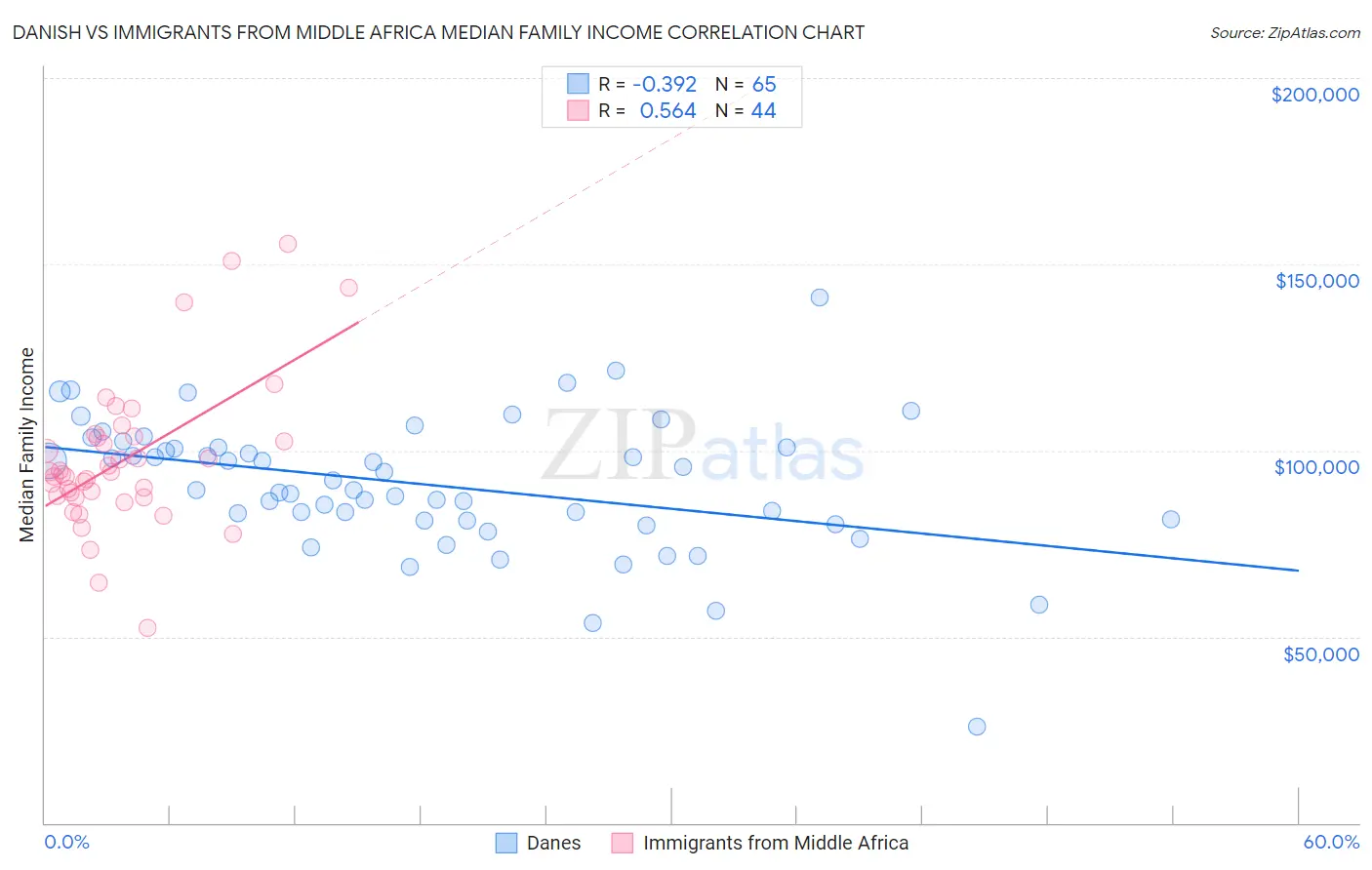 Danish vs Immigrants from Middle Africa Median Family Income