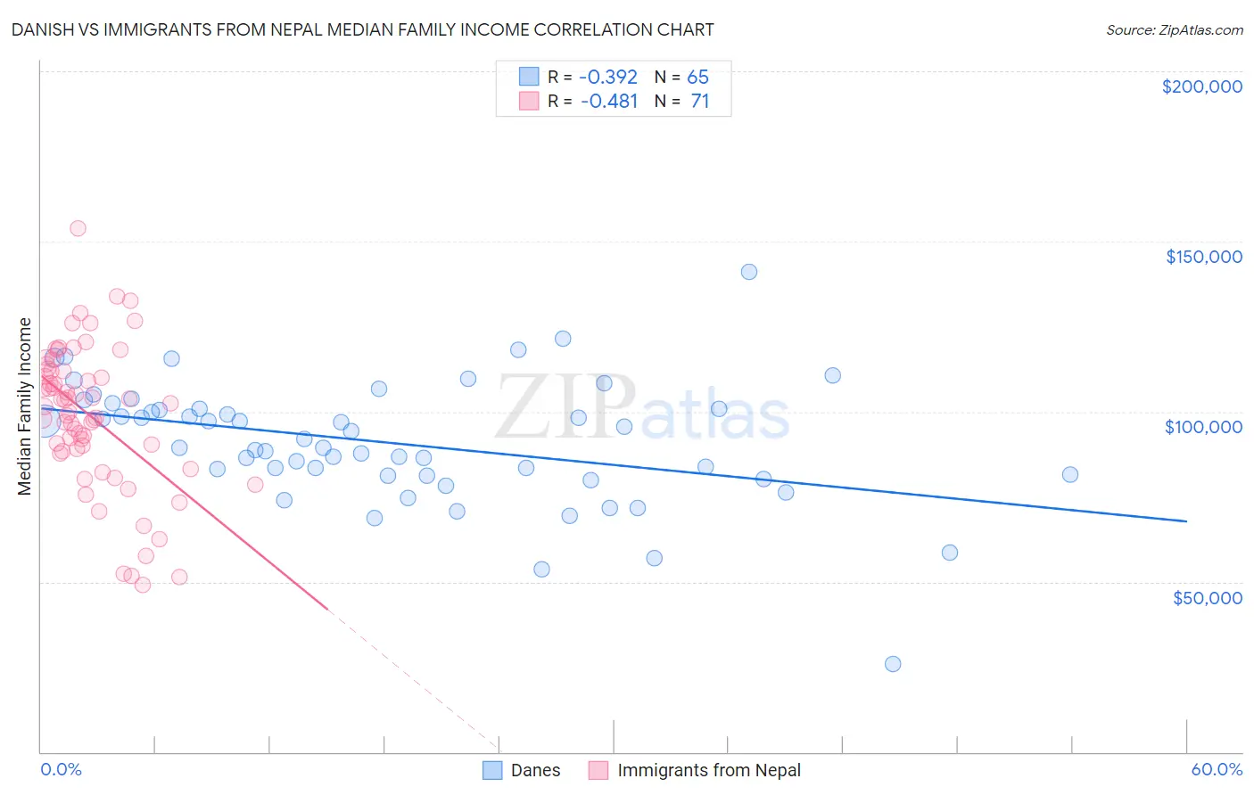 Danish vs Immigrants from Nepal Median Family Income