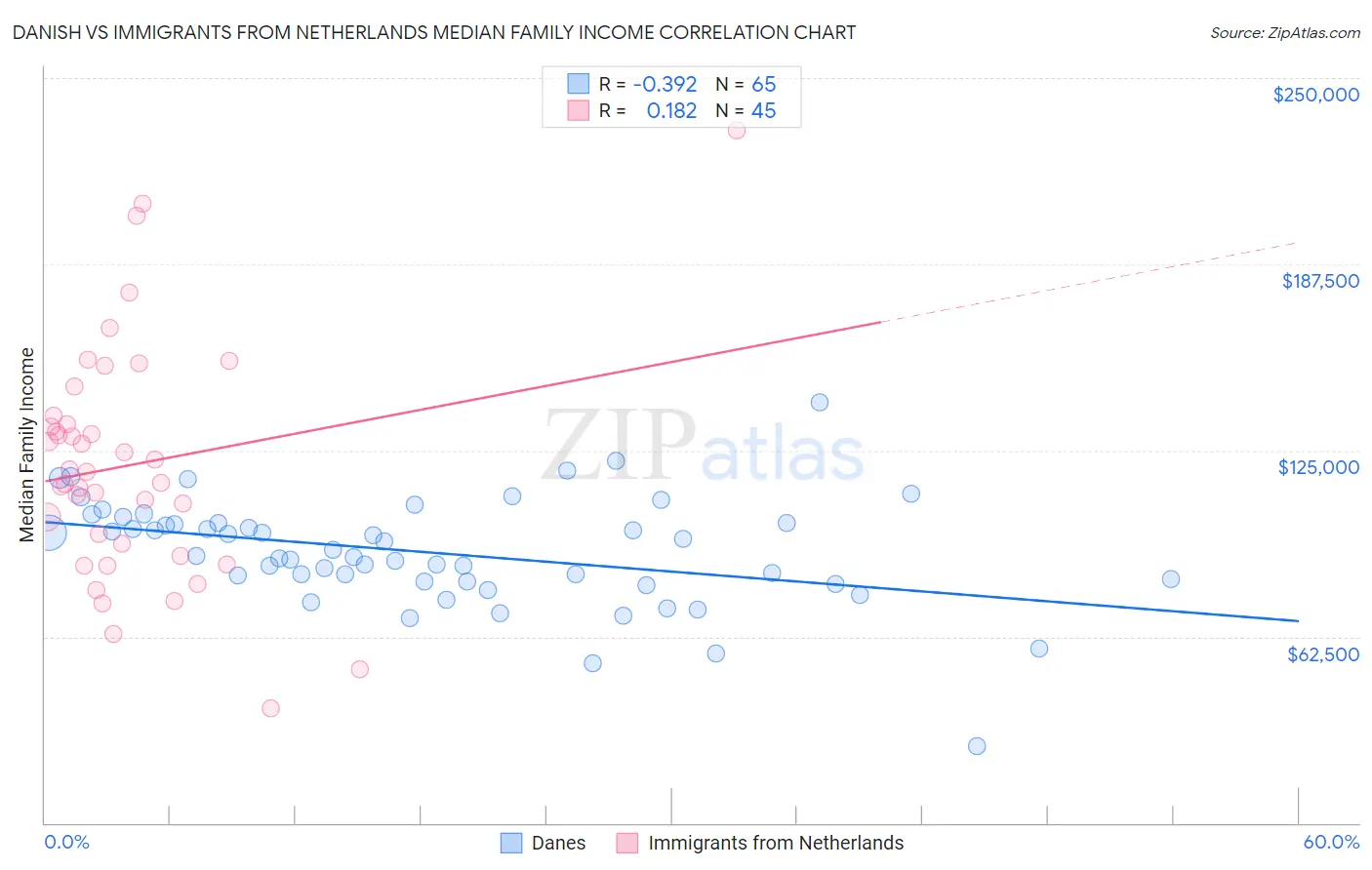 Danish vs Immigrants from Netherlands Median Family Income
