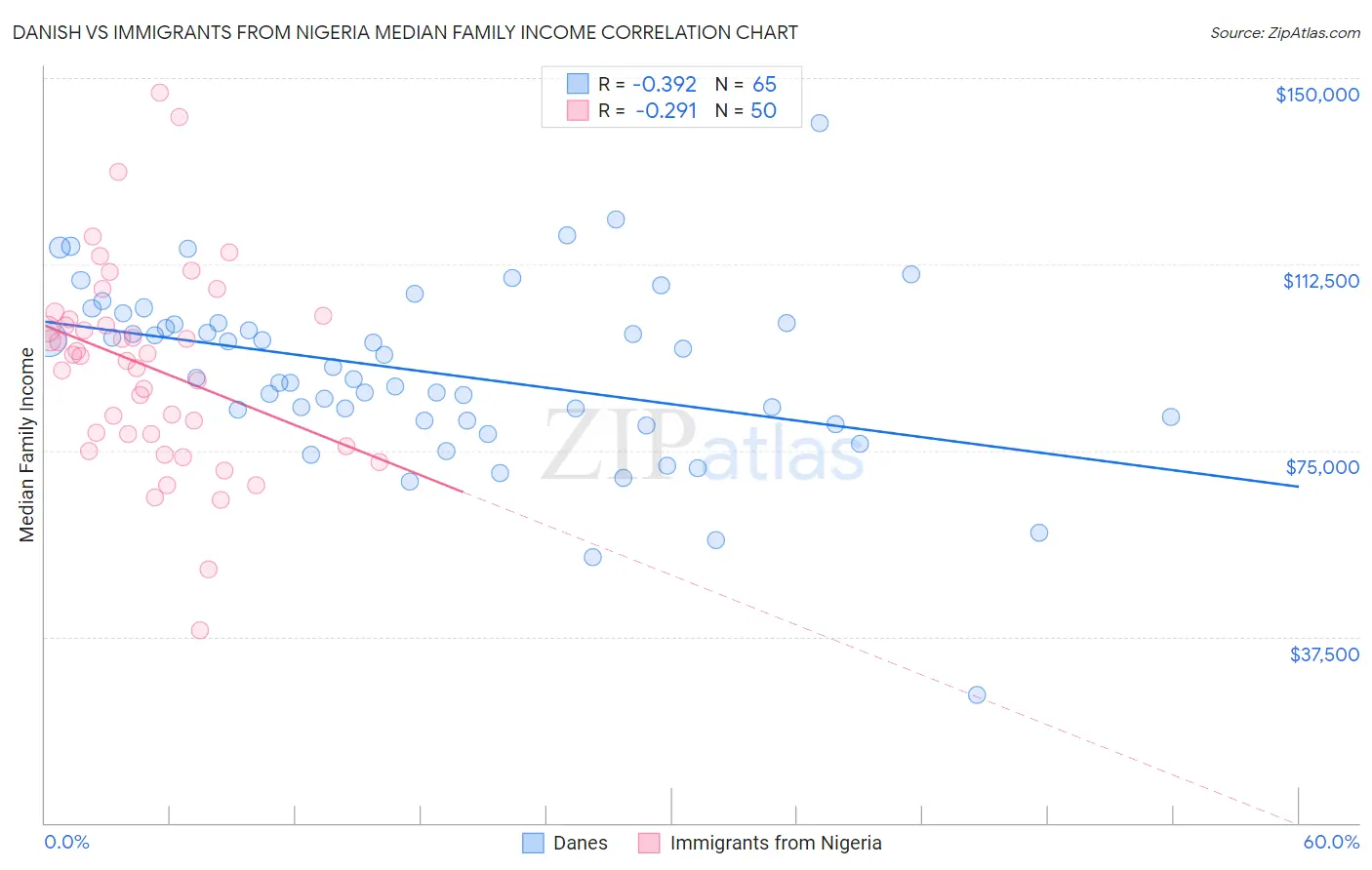 Danish vs Immigrants from Nigeria Median Family Income