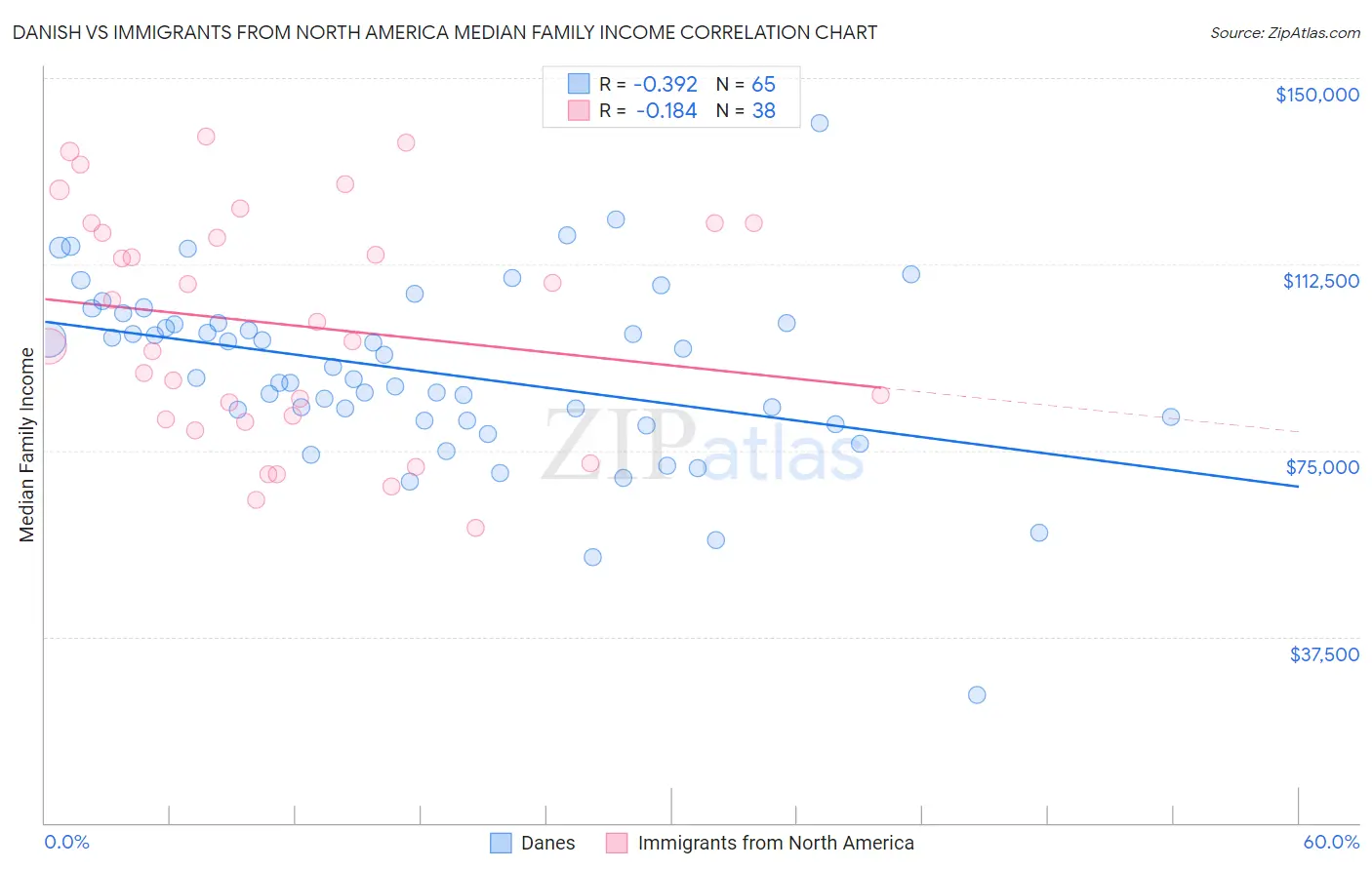 Danish vs Immigrants from North America Median Family Income