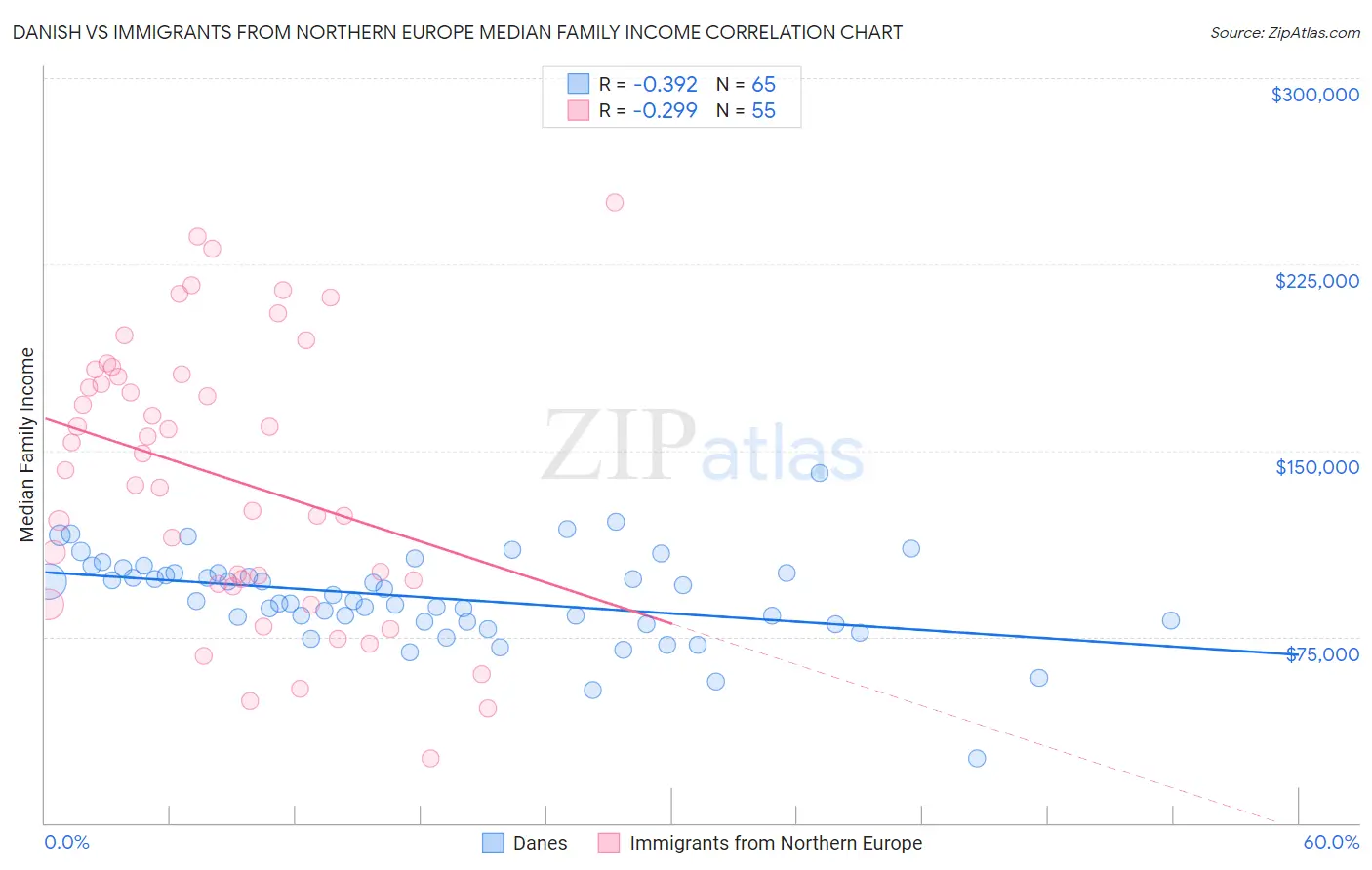 Danish vs Immigrants from Northern Europe Median Family Income