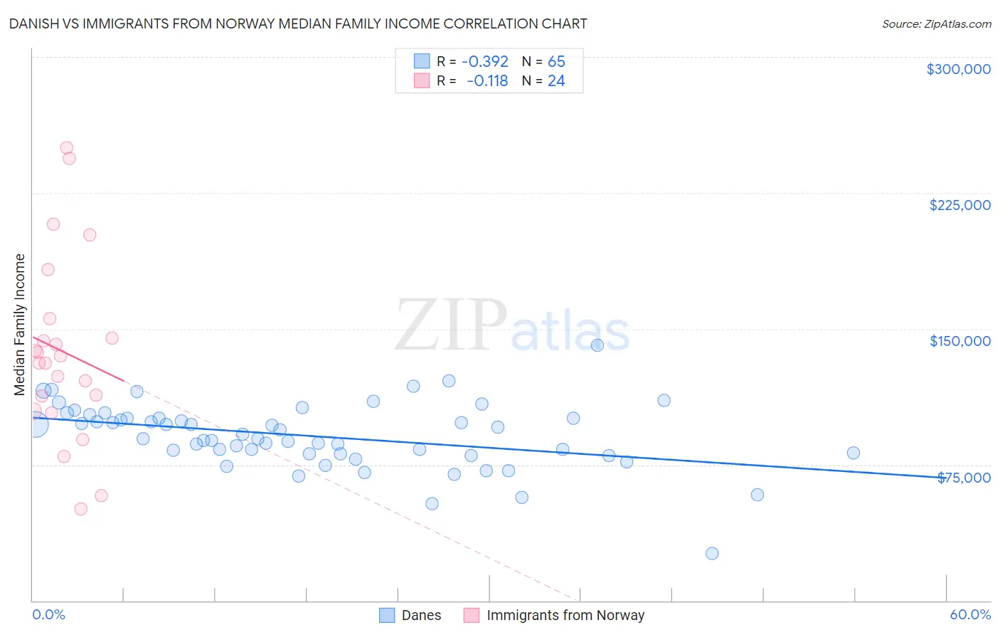 Danish vs Immigrants from Norway Median Family Income