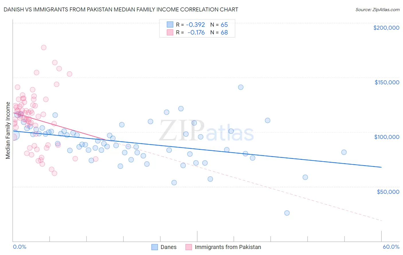 Danish vs Immigrants from Pakistan Median Family Income