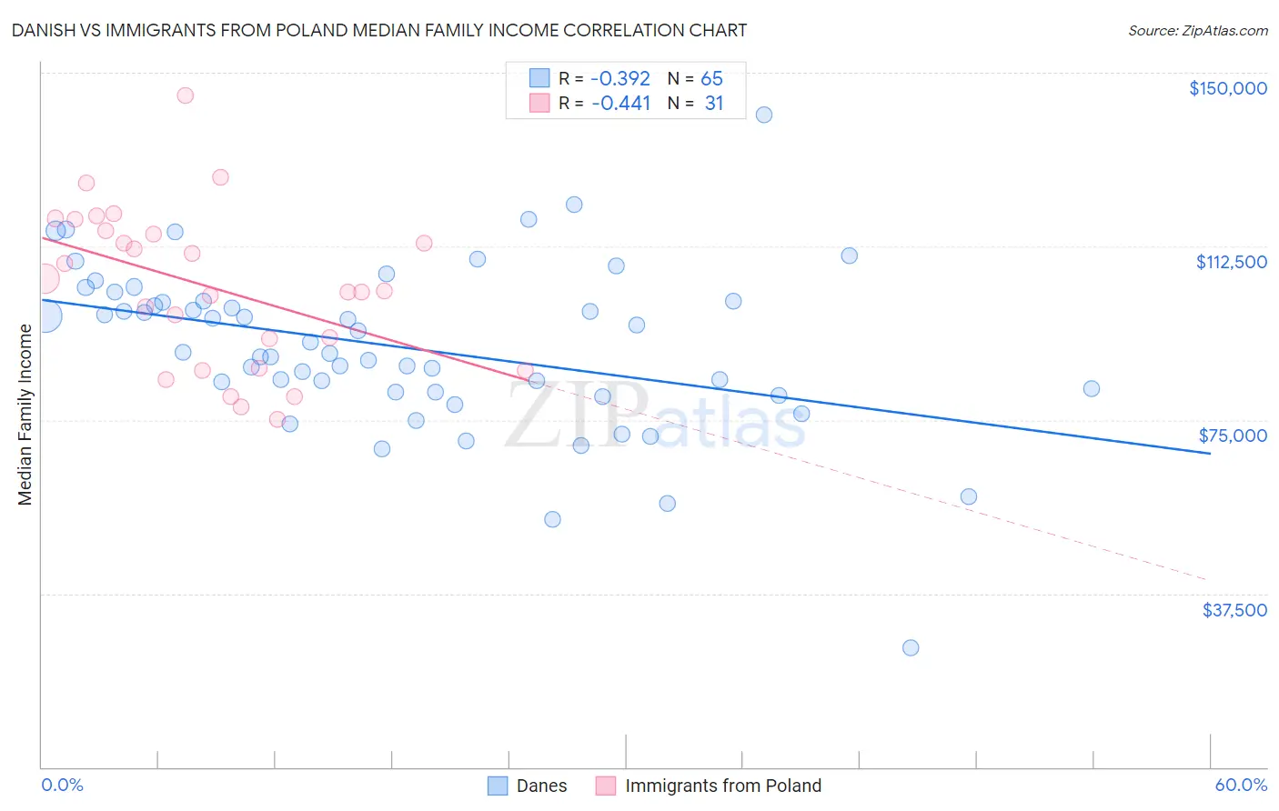 Danish vs Immigrants from Poland Median Family Income